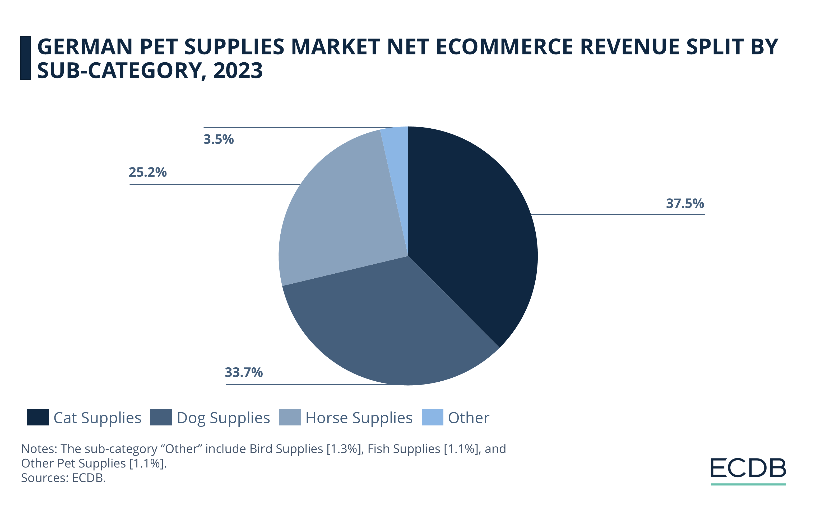 German Pet Supplies Market Net eCommerce Revenue Split by Sub-Category, 2023