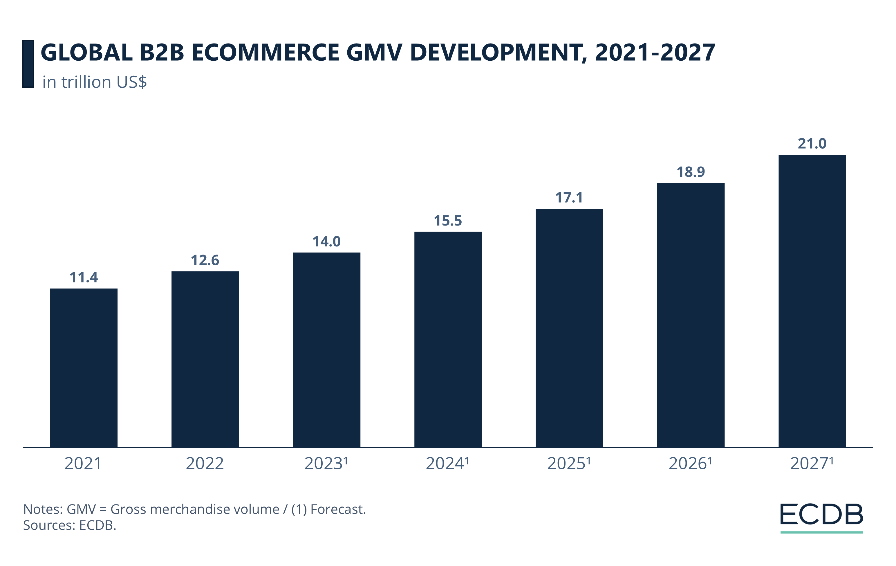 Global B2B eCommerce GMV Development, 2018-2027