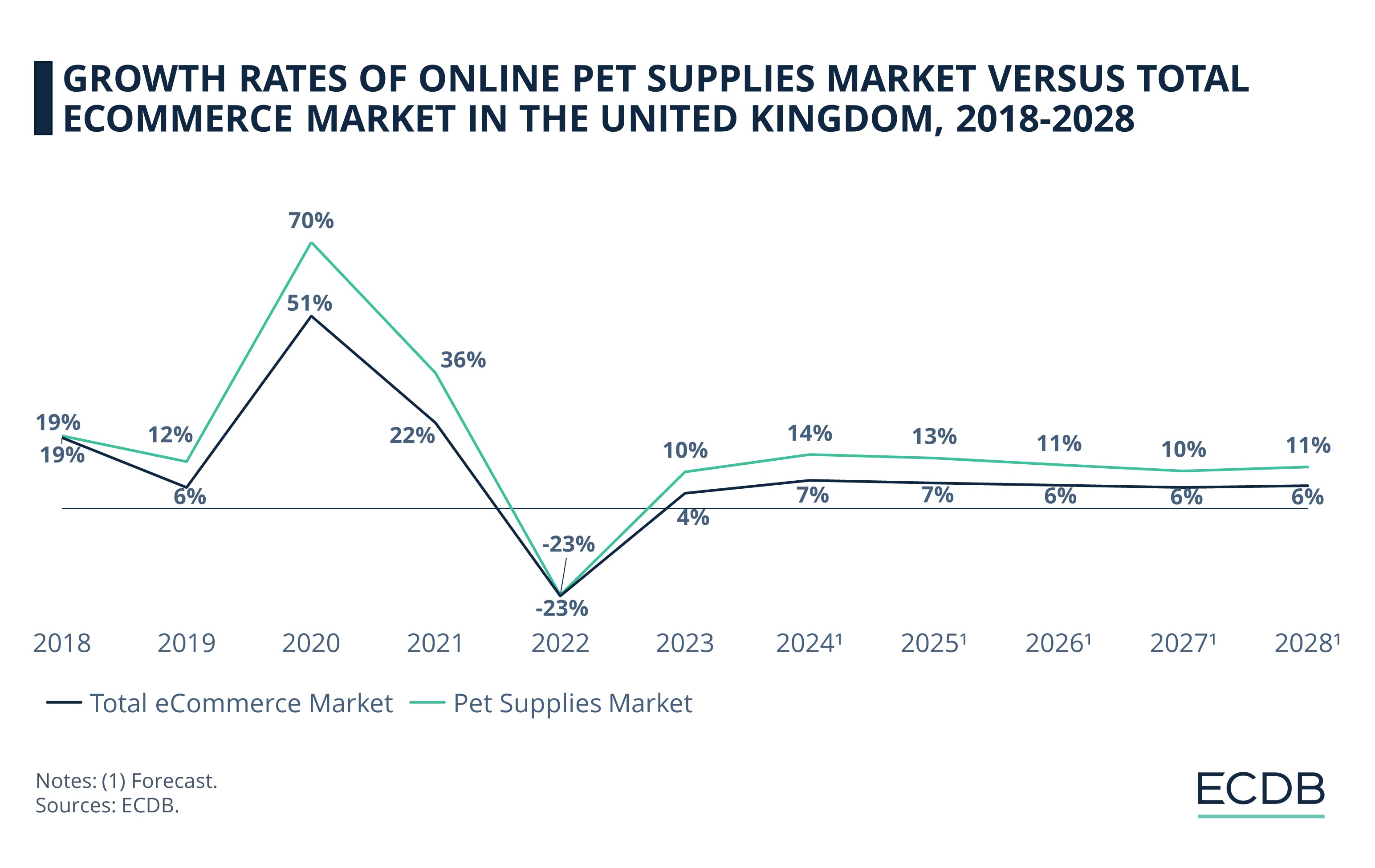 Growth Rates of Online Pet Supplies Market Versus Total eCommerce Market in the United Kingdom, 2018-2028