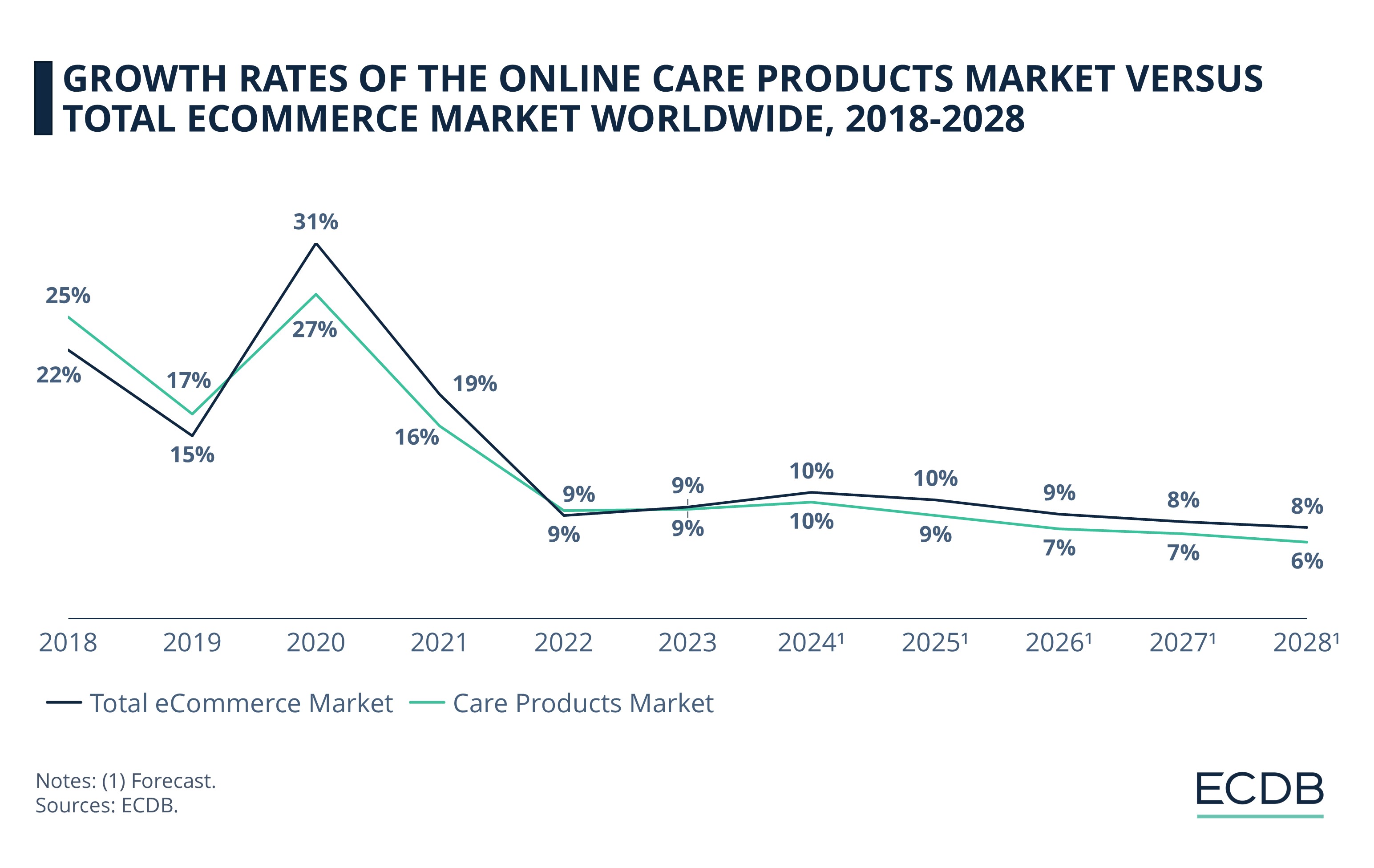 Growth Rates of the Online Care Products Market Versus Total eCommerce Market Worldwide, 2018-2028