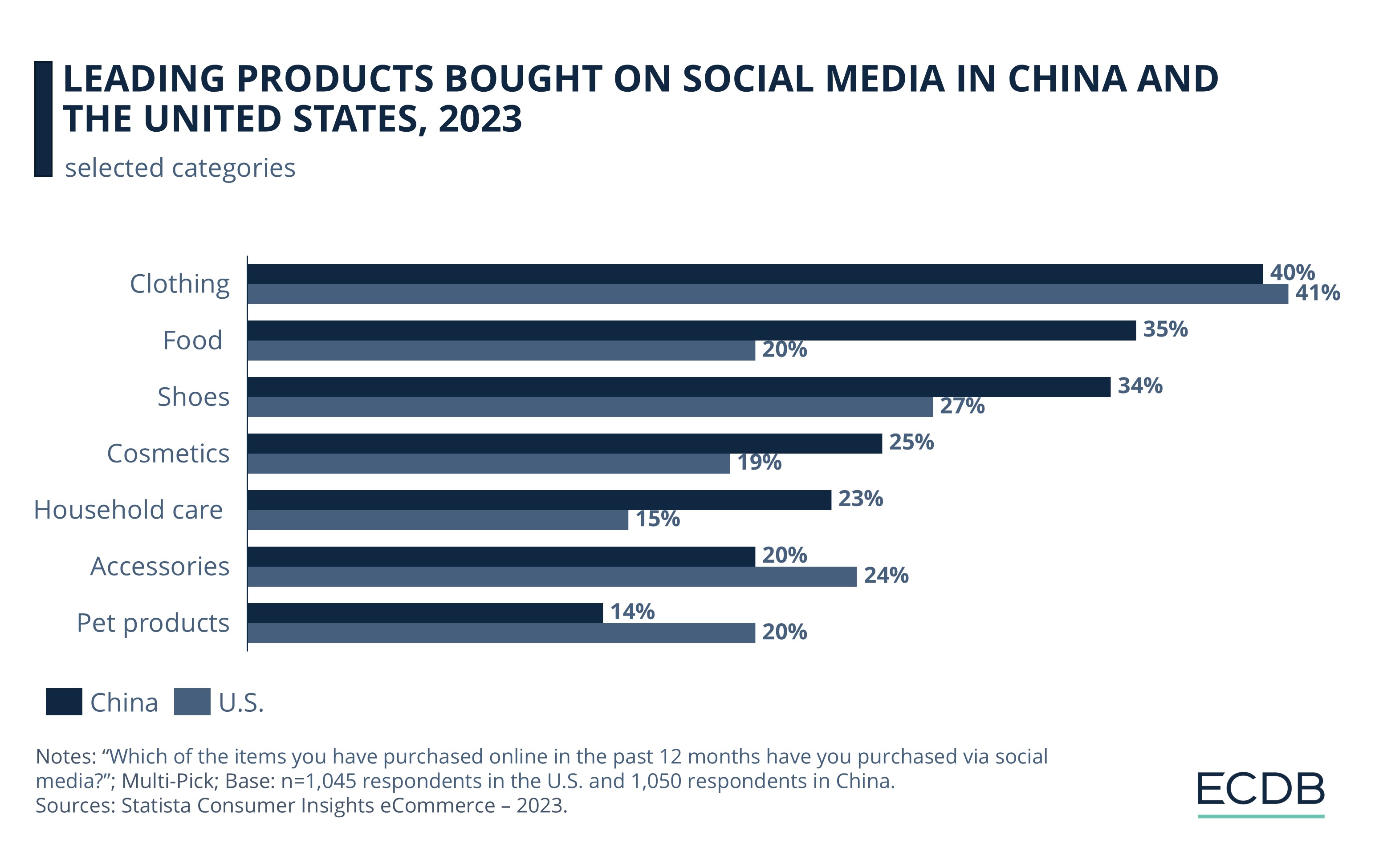 Leading Products Bought On Social Media In China and the United States, 2023