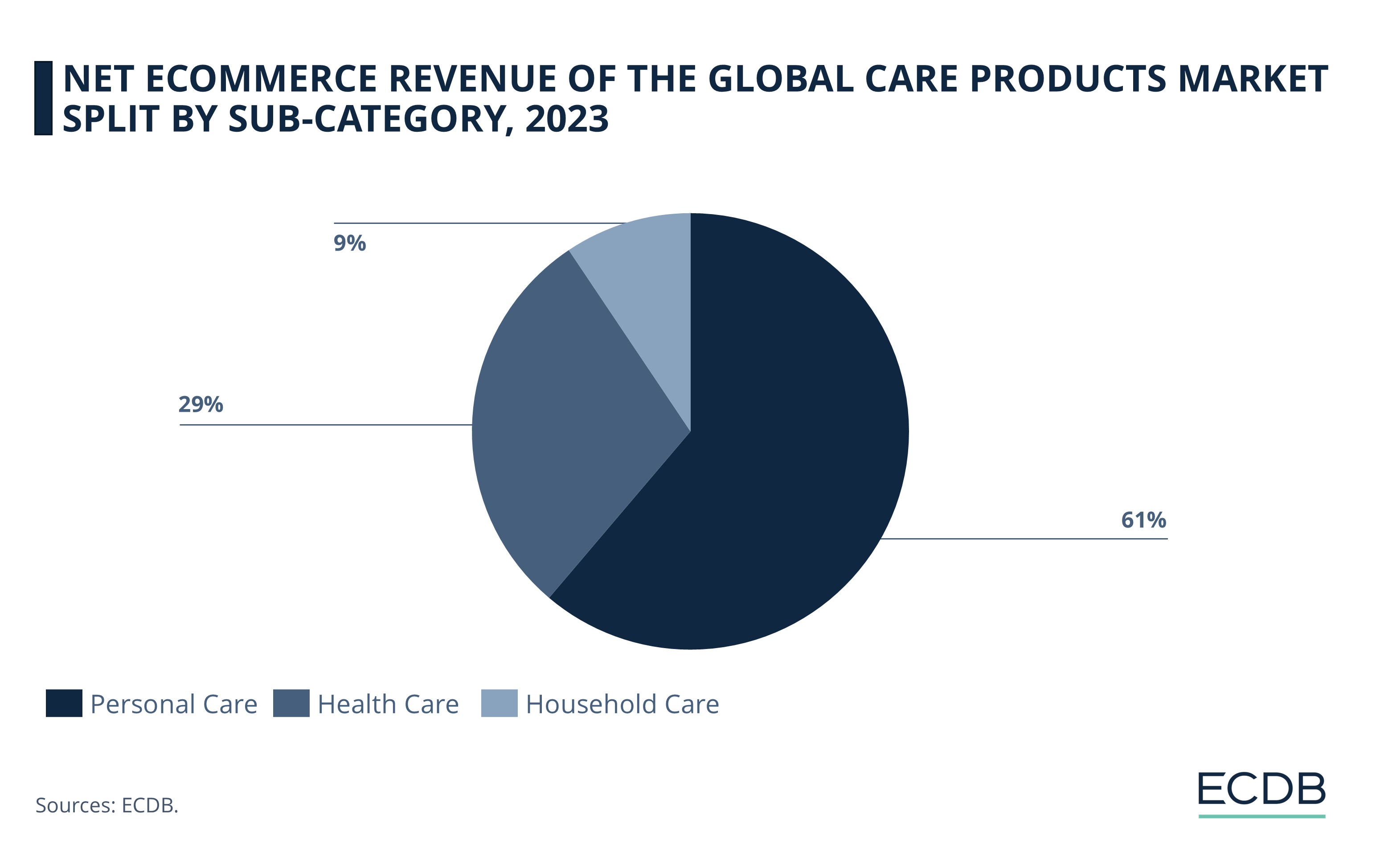 Net eCommerce Revenue of the Global Care Products Market Split by Sub-Category, 2023