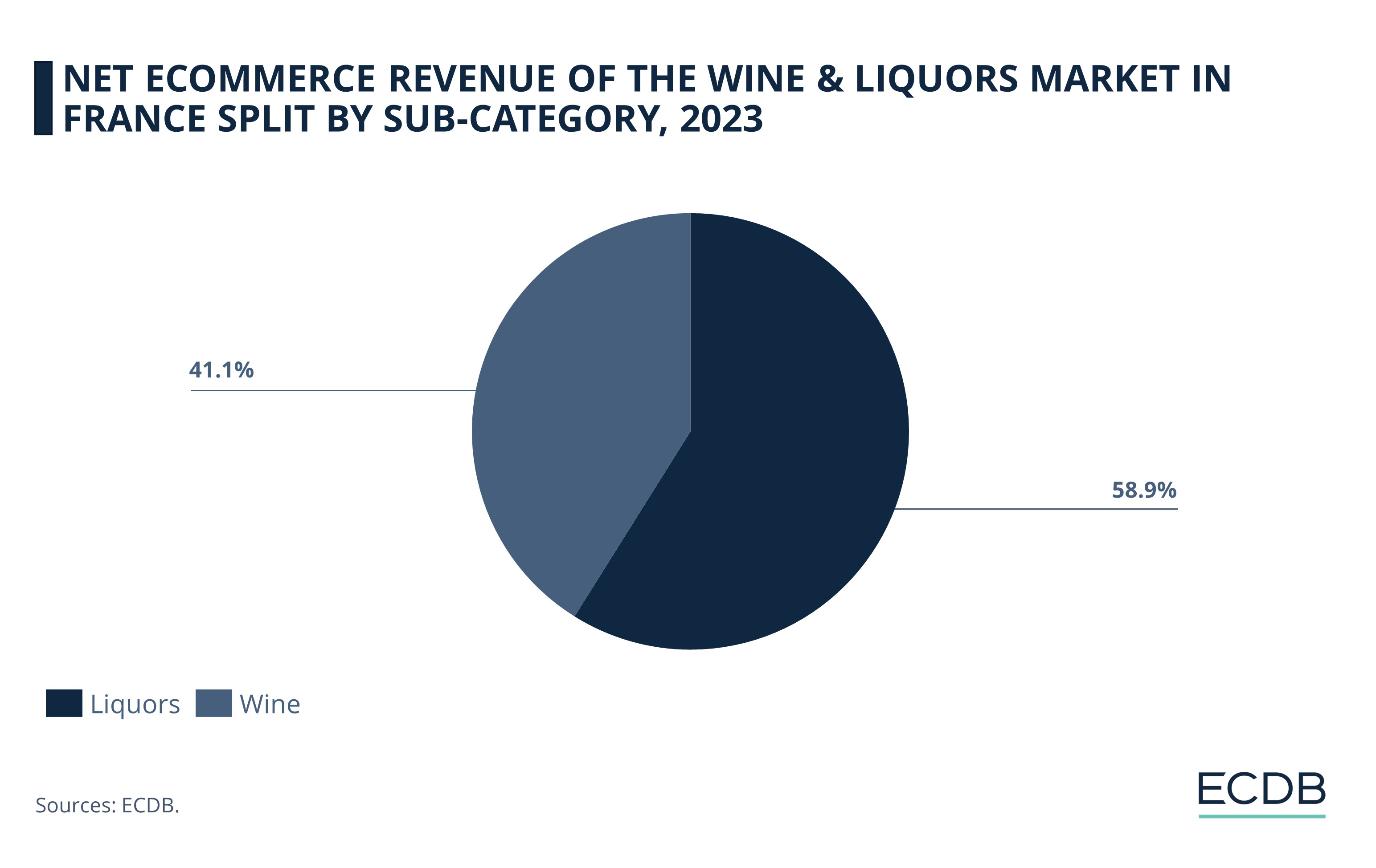 Net eCommerce Revenue of the Wine & Liquors Market in France Split by Sub-Category, 2023