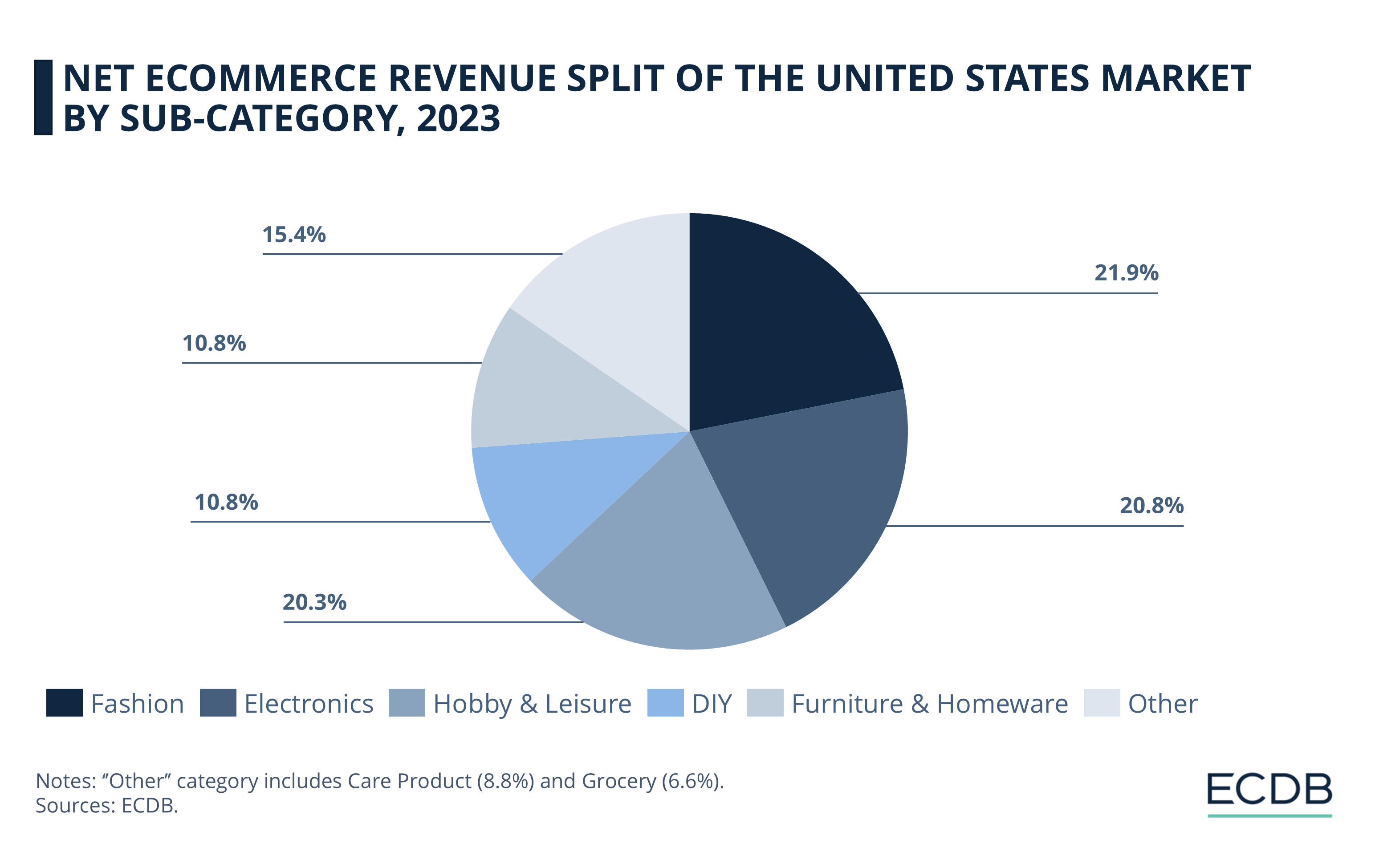 Net eCommerce Revenue Split of the United States Market by Sub-Category, 2023