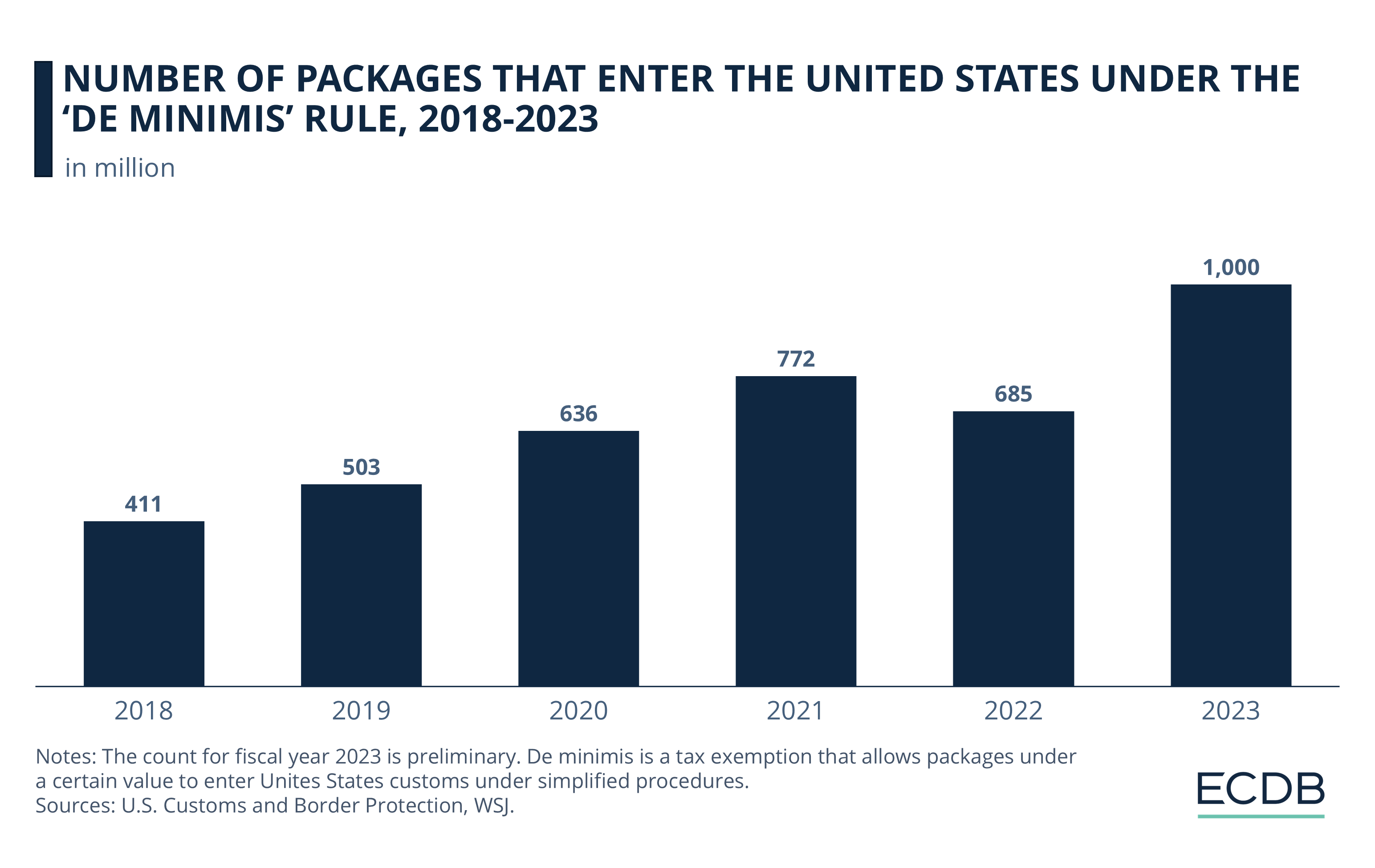 Number of Packages That Enter the United States Under the 'de minimis' Rule, 2018-2023