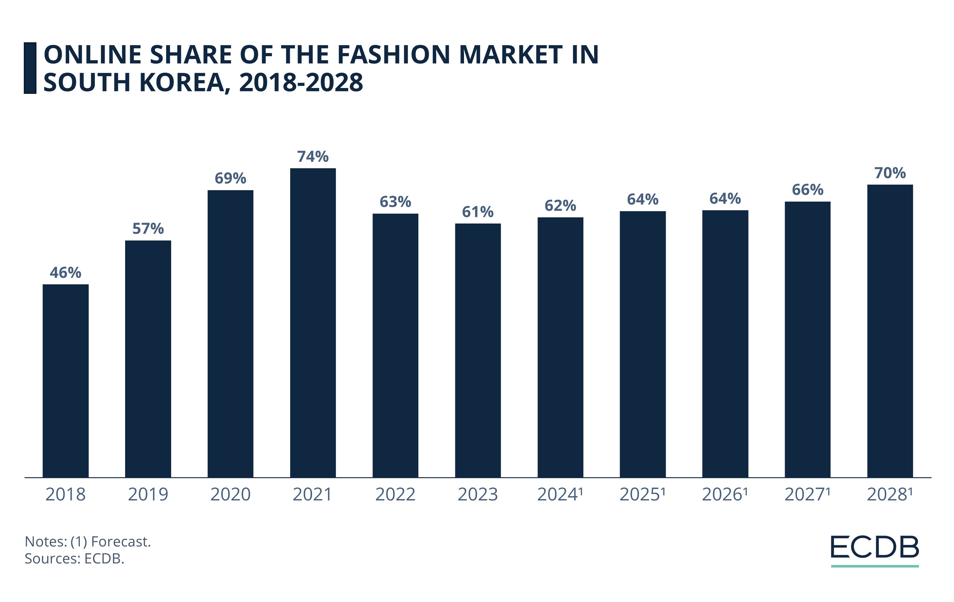 Online Share of the Fashion Market In South Korea, 2018-2028