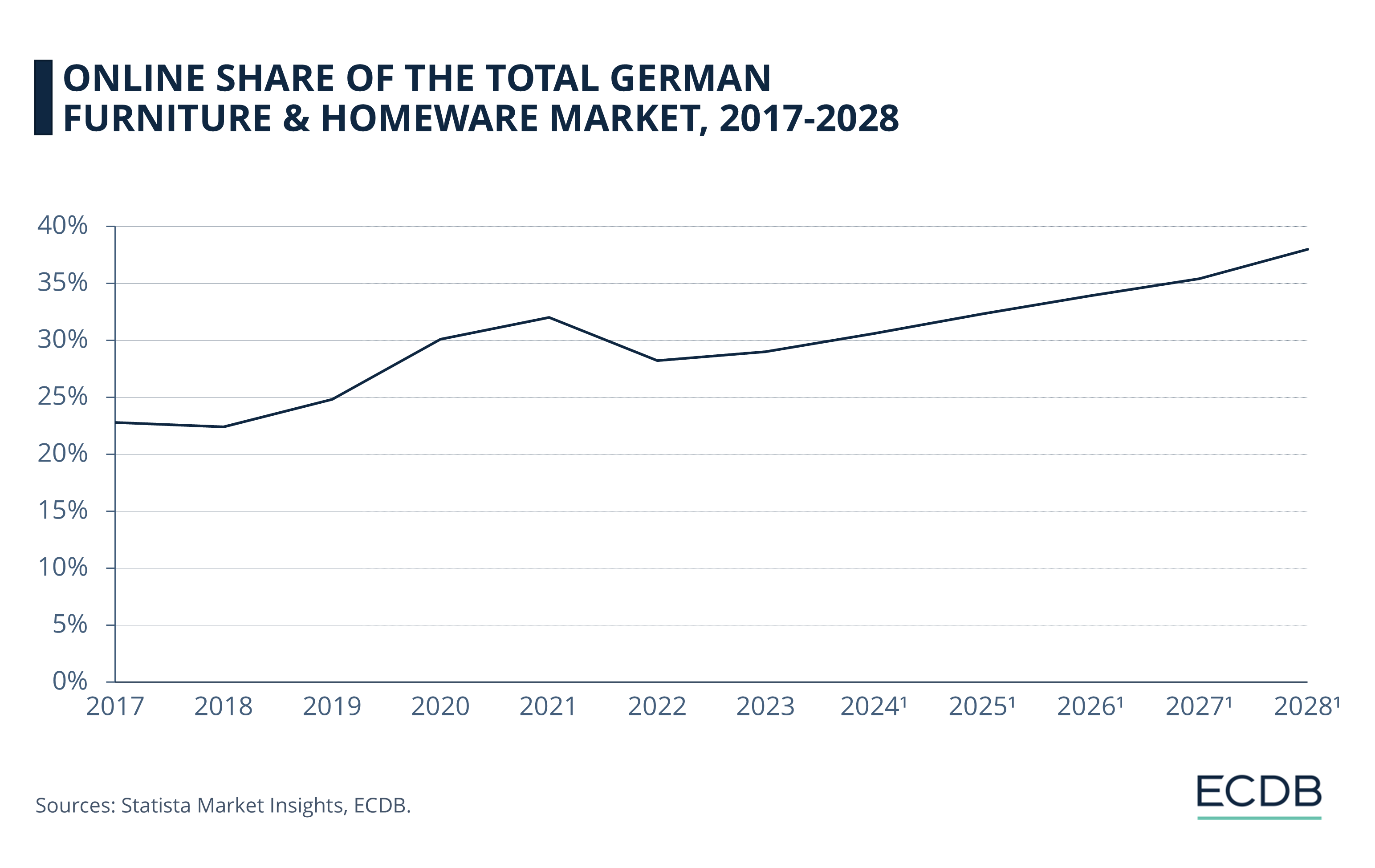 Online Share of the Total German Furniture & Homeware Market, 2017-2028