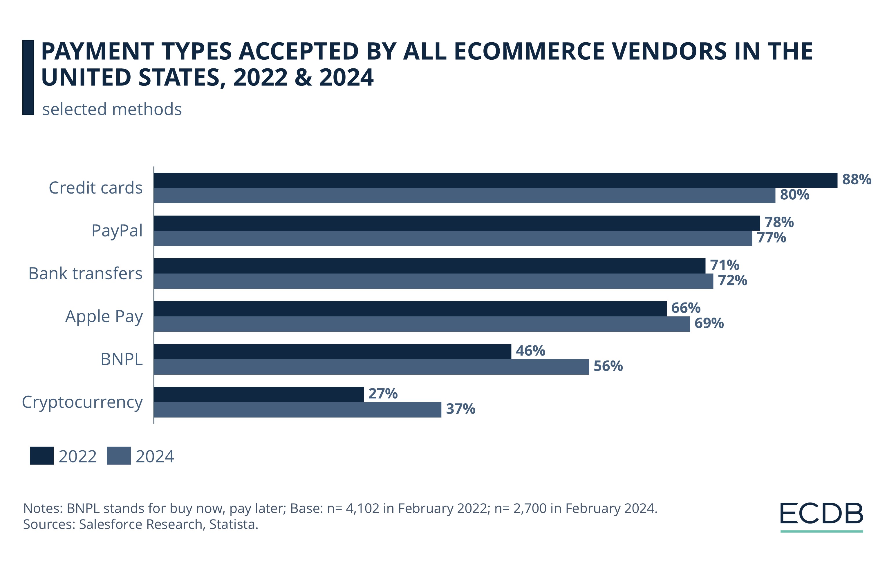 Payment Types Accepted by All Ecommerce Vendors in the United States, 2022 & 2024