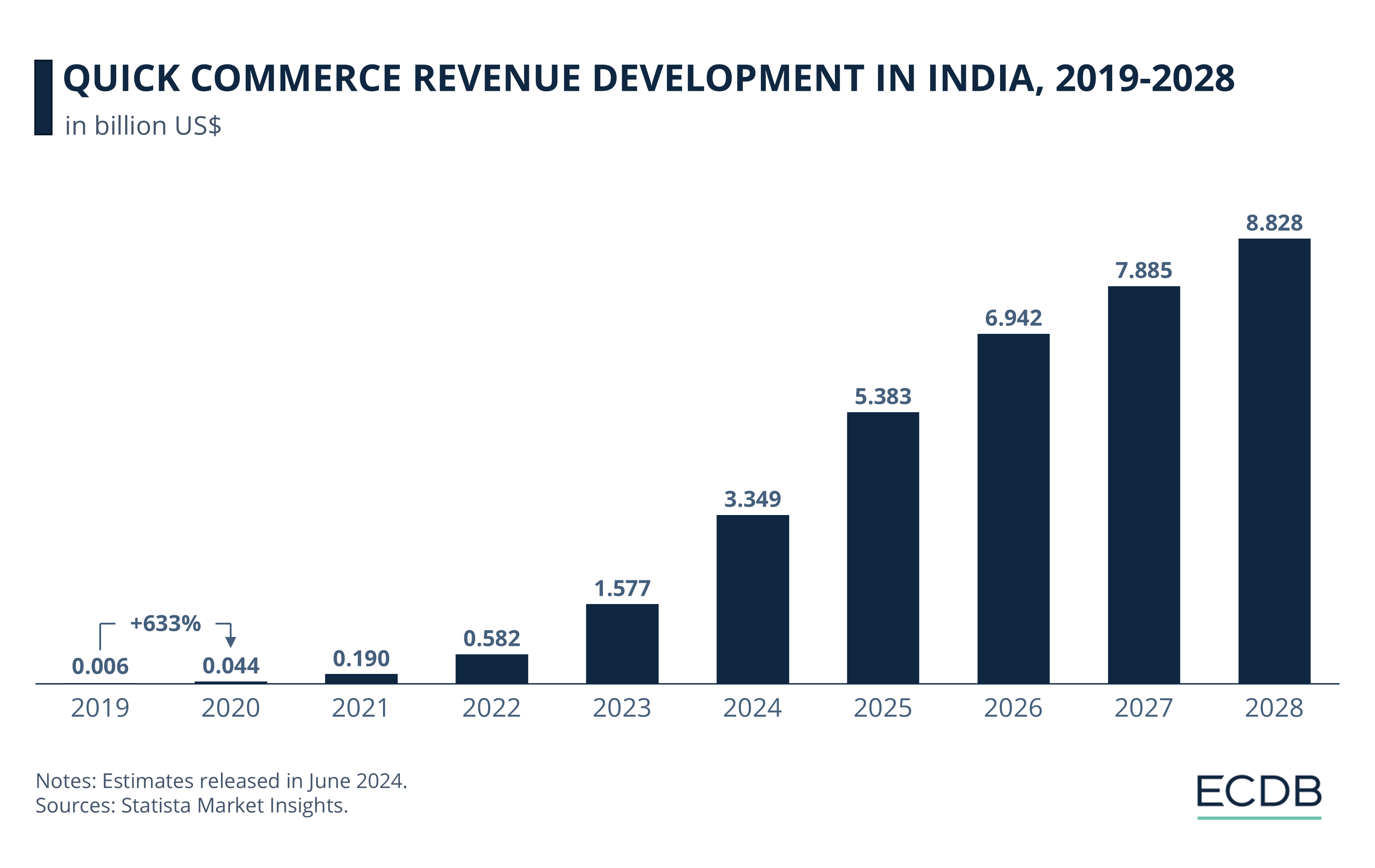 Quick Commerce Revenue Development in India, 2019-2028