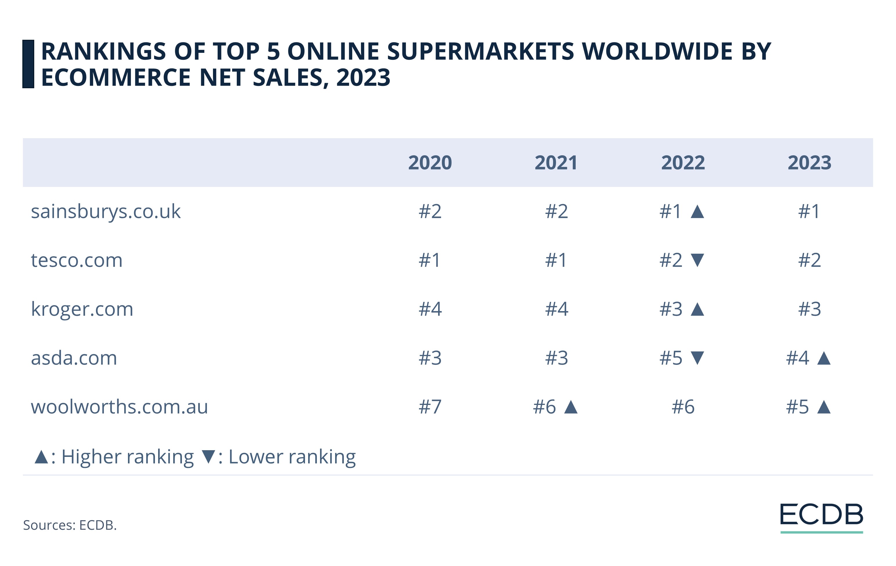 Rankings of Top 5 Online Supermarkets Worldwide by eCommerce Net Sales, 2023