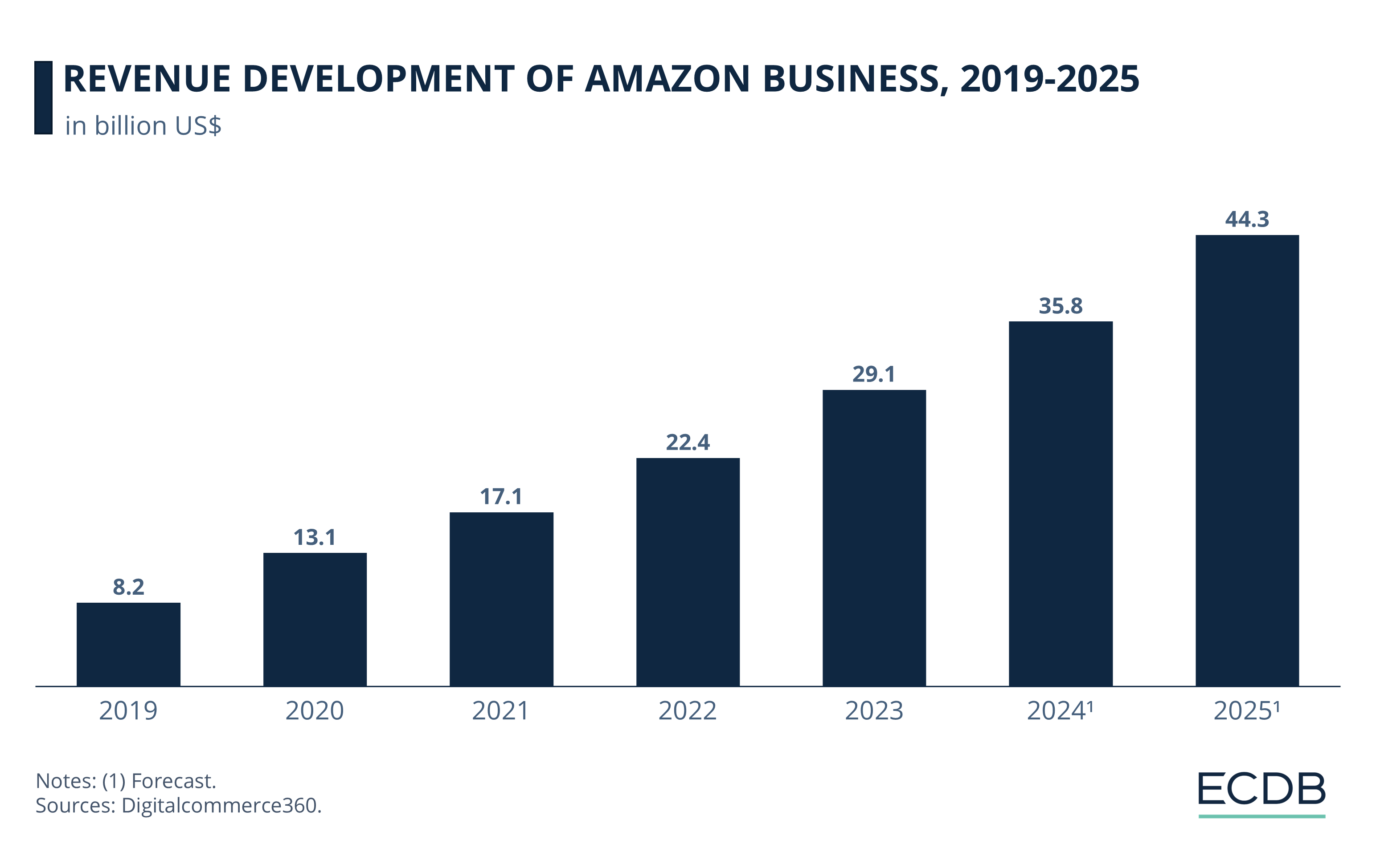 Revenue Development of Amazon Business, 2019-2025