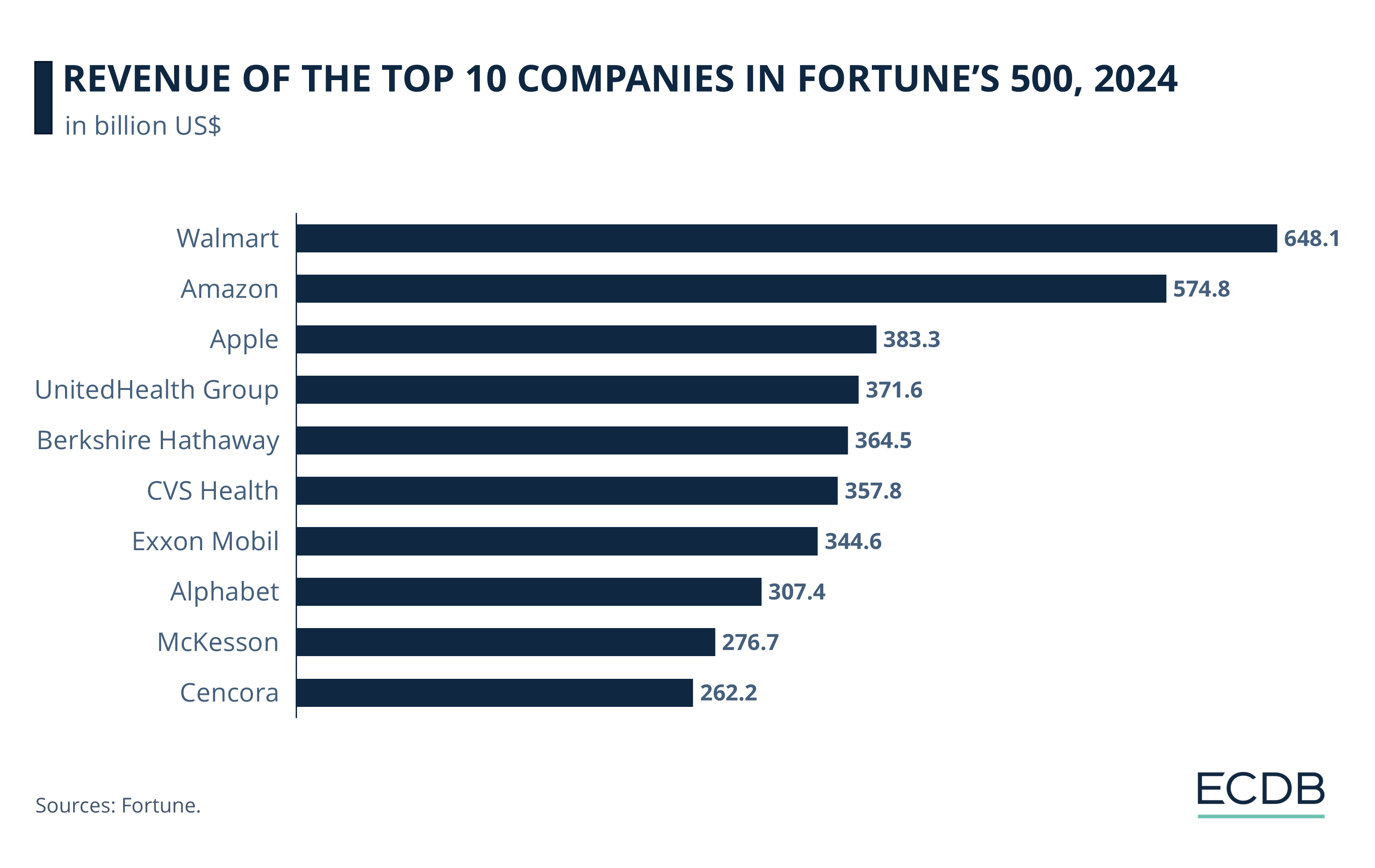 Revenue of the Top 10 Companies in Fortune’s 500, 2024