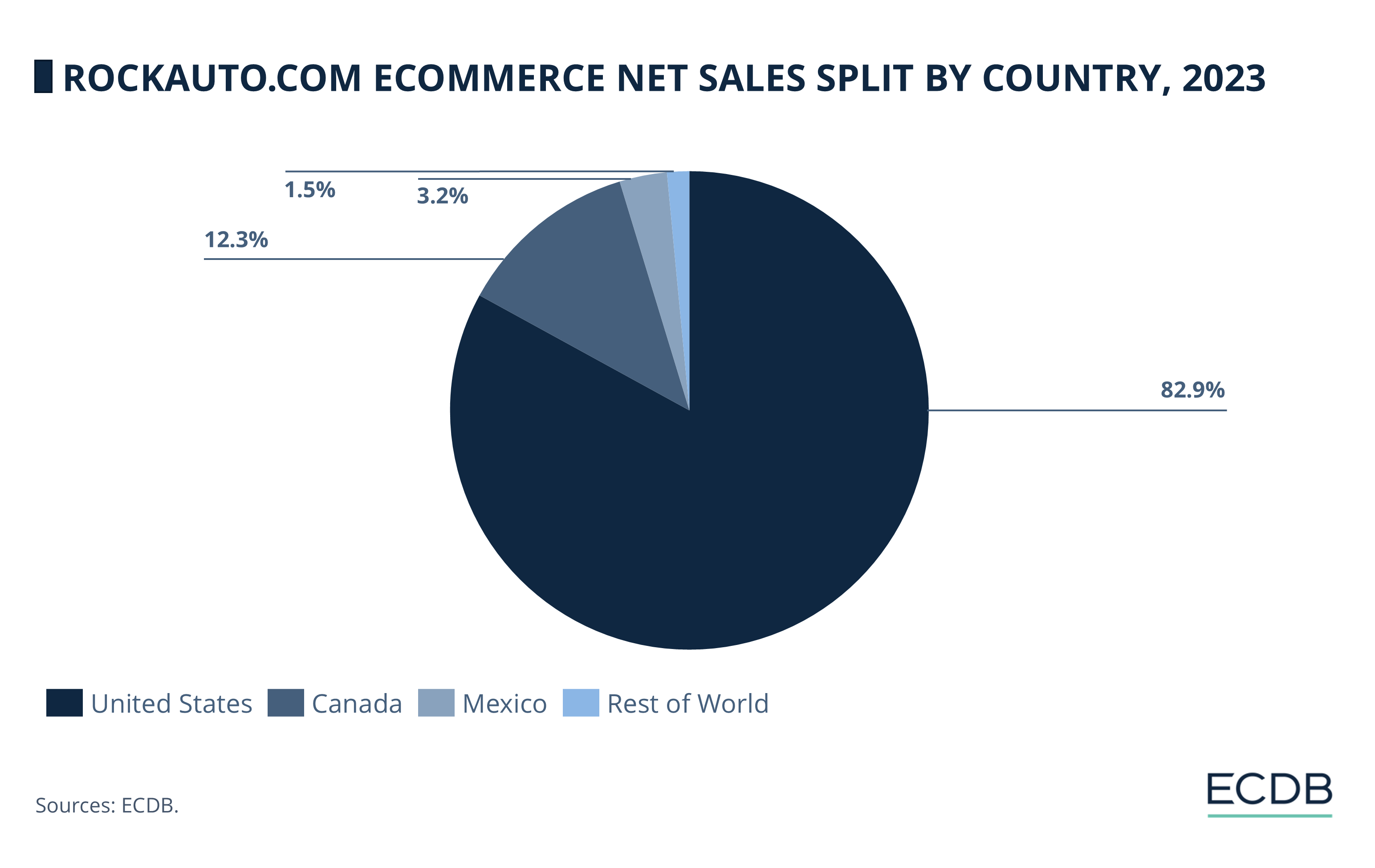 Rockauto.com eCommerce Net Sales Split by Country, 2023