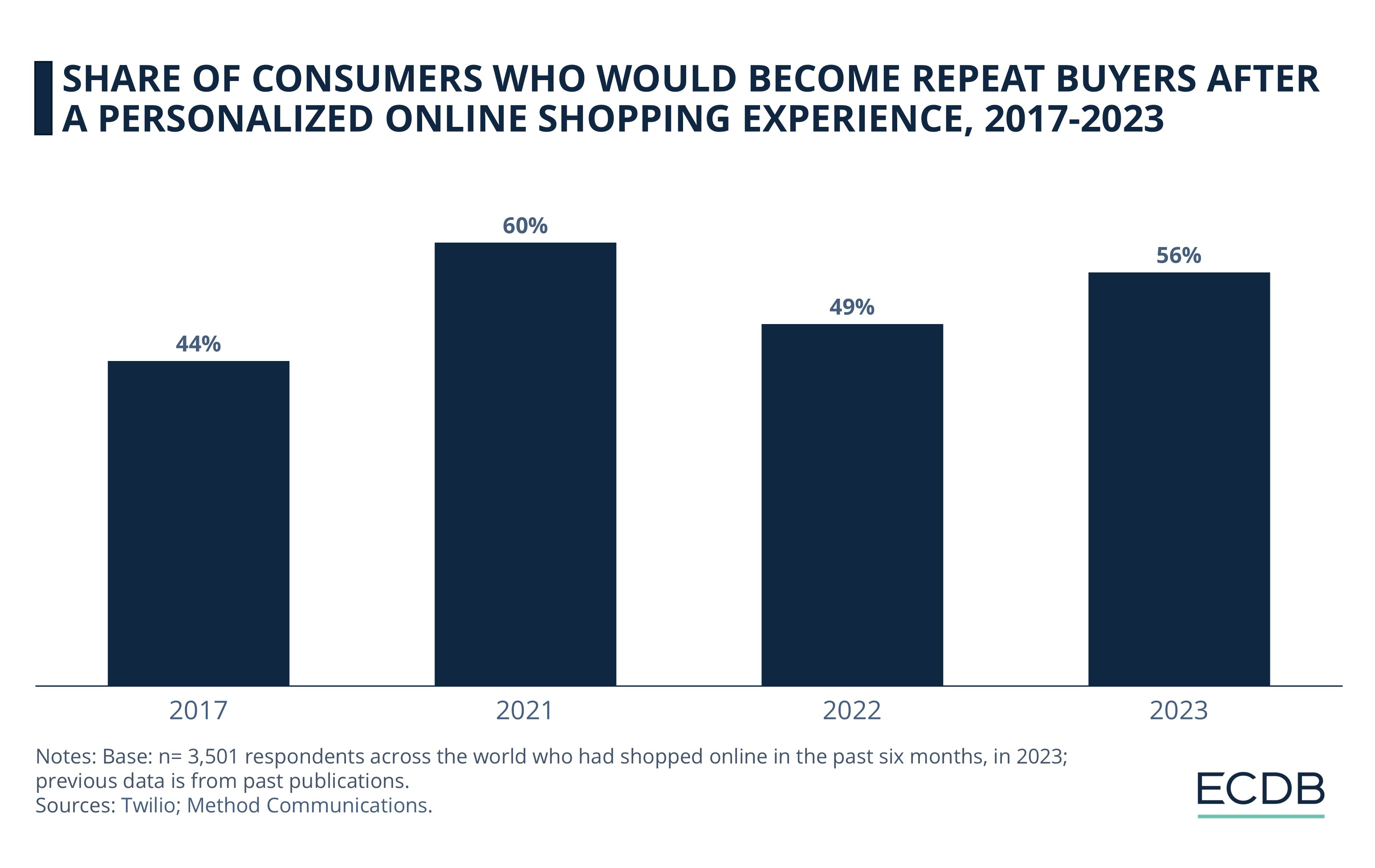 Share Of Consumers Who Would Become Repeat Buyers After A Personalized Online Shopping Experience, 2017-2023