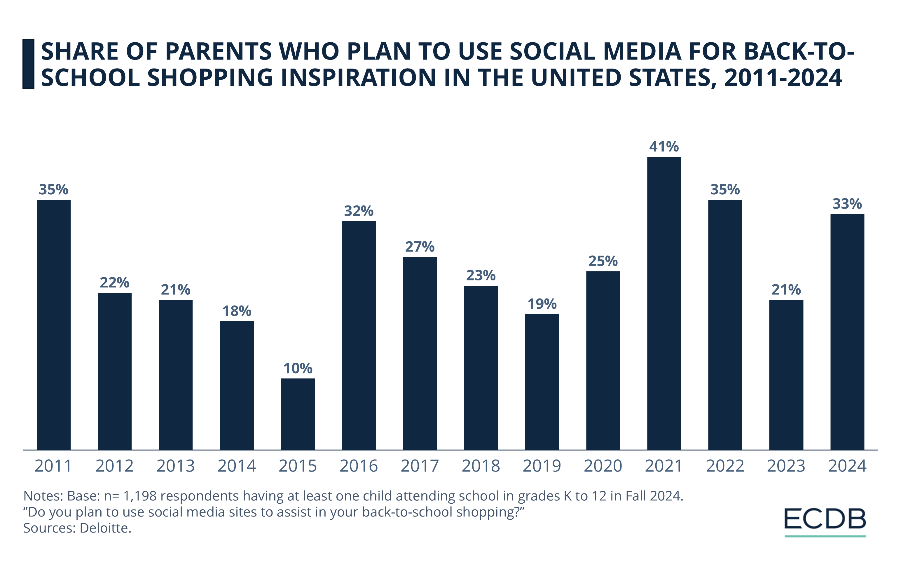 Share of Parents Who Plan To Use Social Media for Back-to-School Shopping Inspiration in the United States, 2011-2024