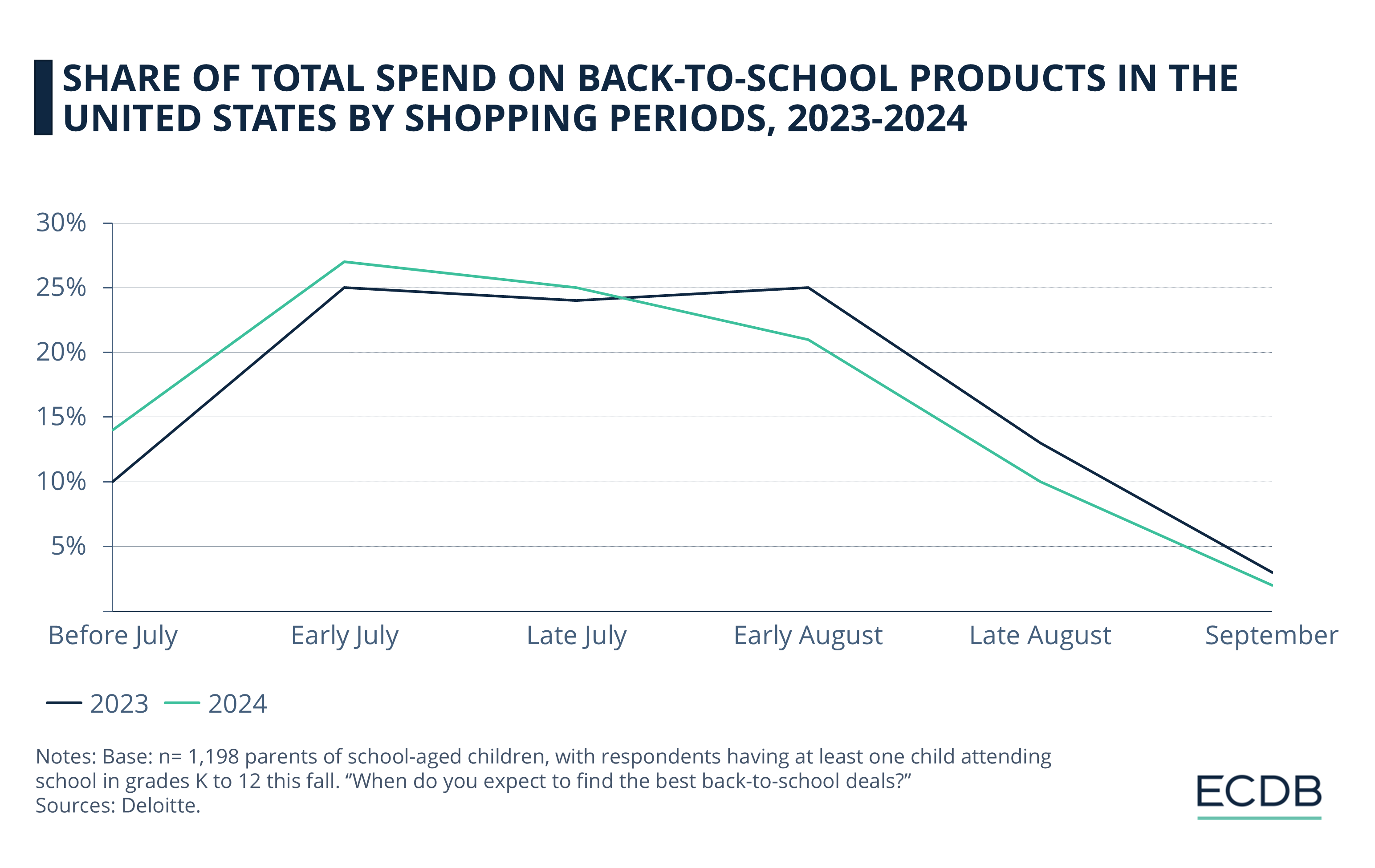 Share of Total Spend on Back-to-School Products in the United States by Shopping Periods, 2023-2024