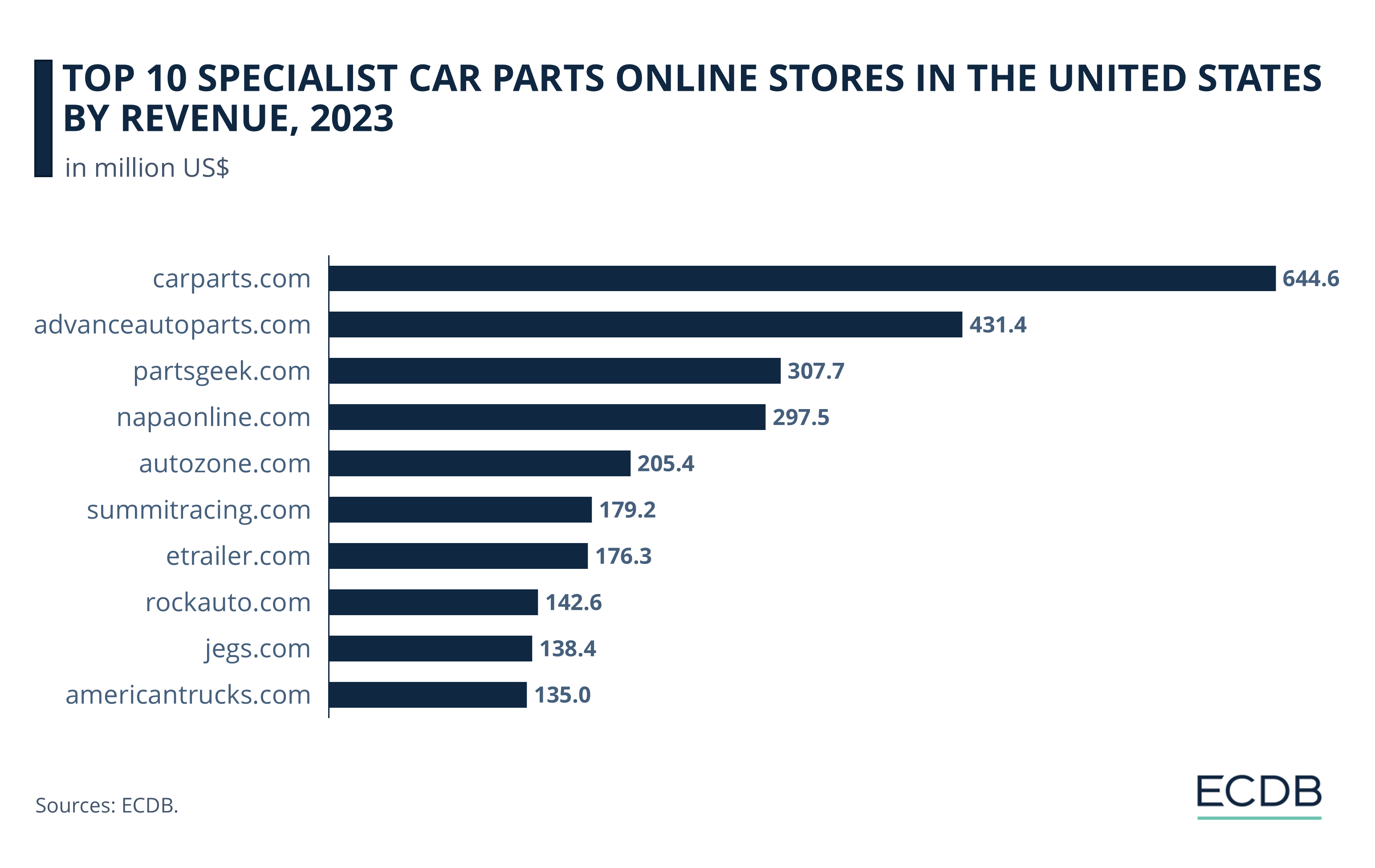 Top 10 Specialist Car Parts Online Stores in the United States by Revenue, 2023