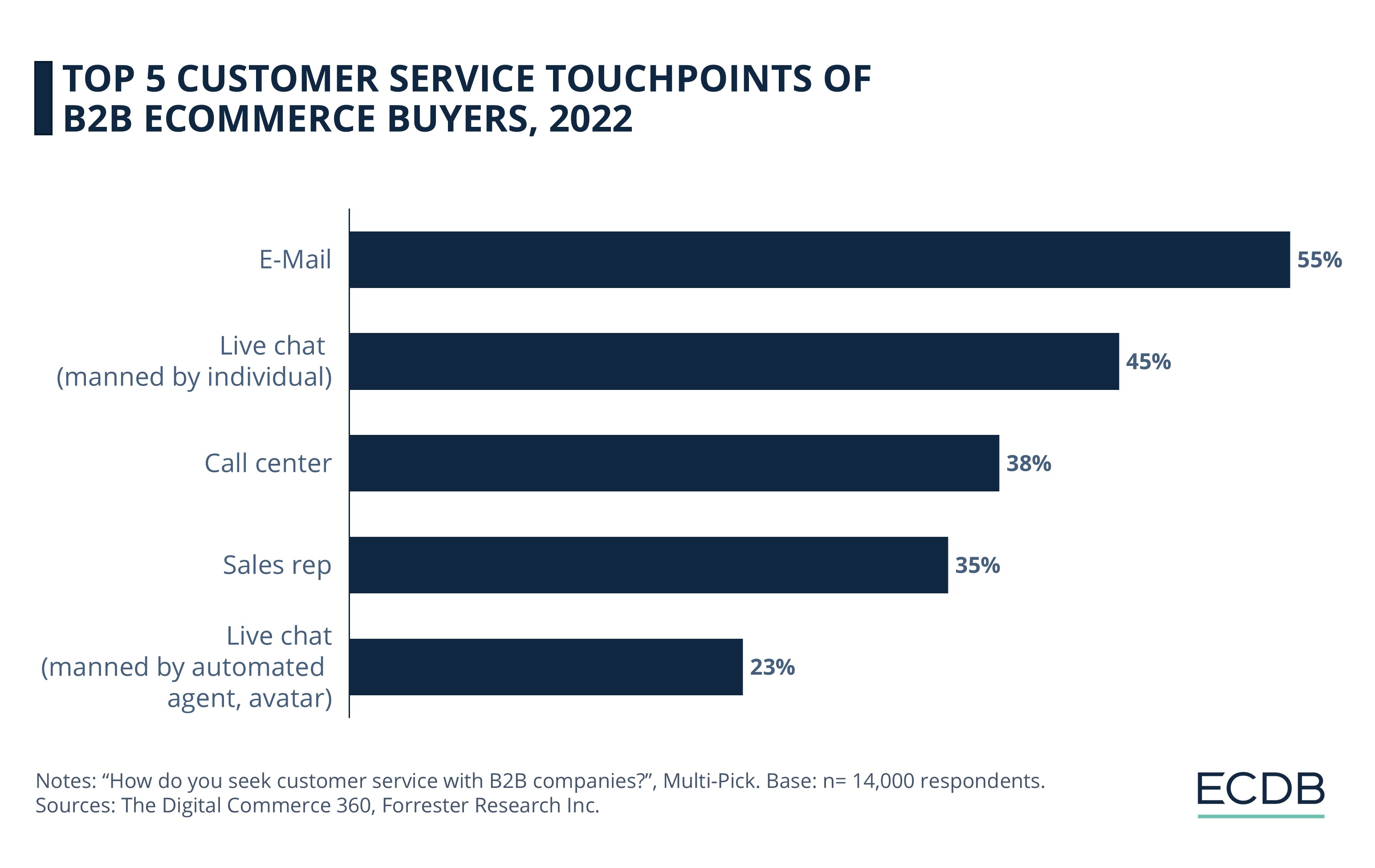 Top 5 Customer Service Touchpoints of B2B eCommerce Buyers, 2022