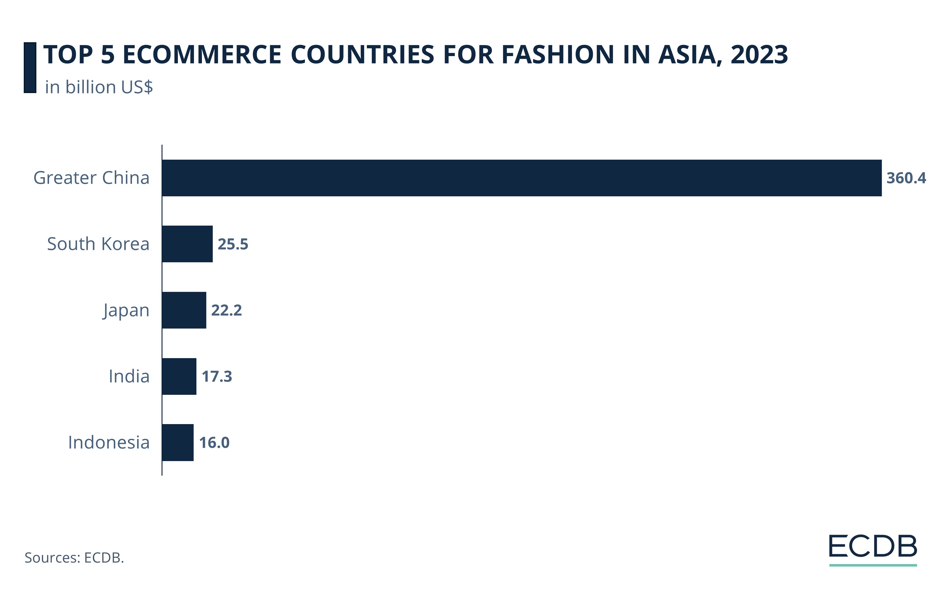 Top 5 Ecommerce Countries For Fashion In Asia, 2023