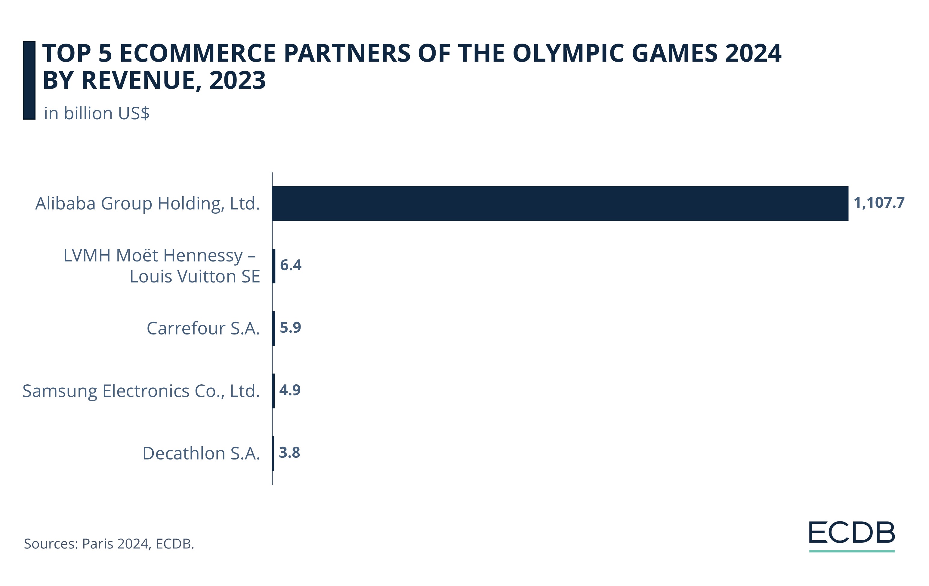 Top 5 eCommerce Partners of the Olympic Games 2024 by Revenue, 2023