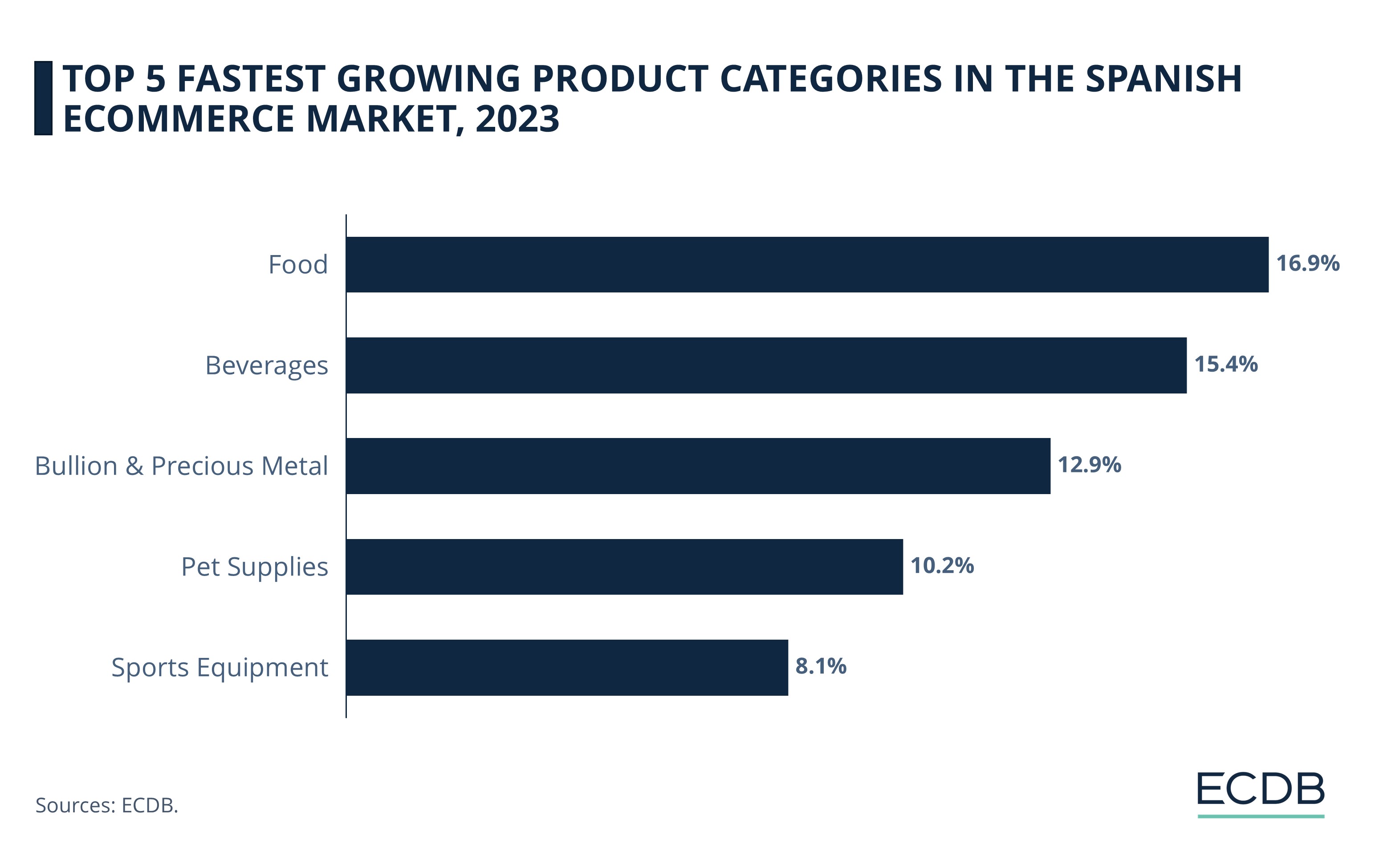 Top 5 Fastest Growing Product Categories in the Spanish eCommerce Market, 2023