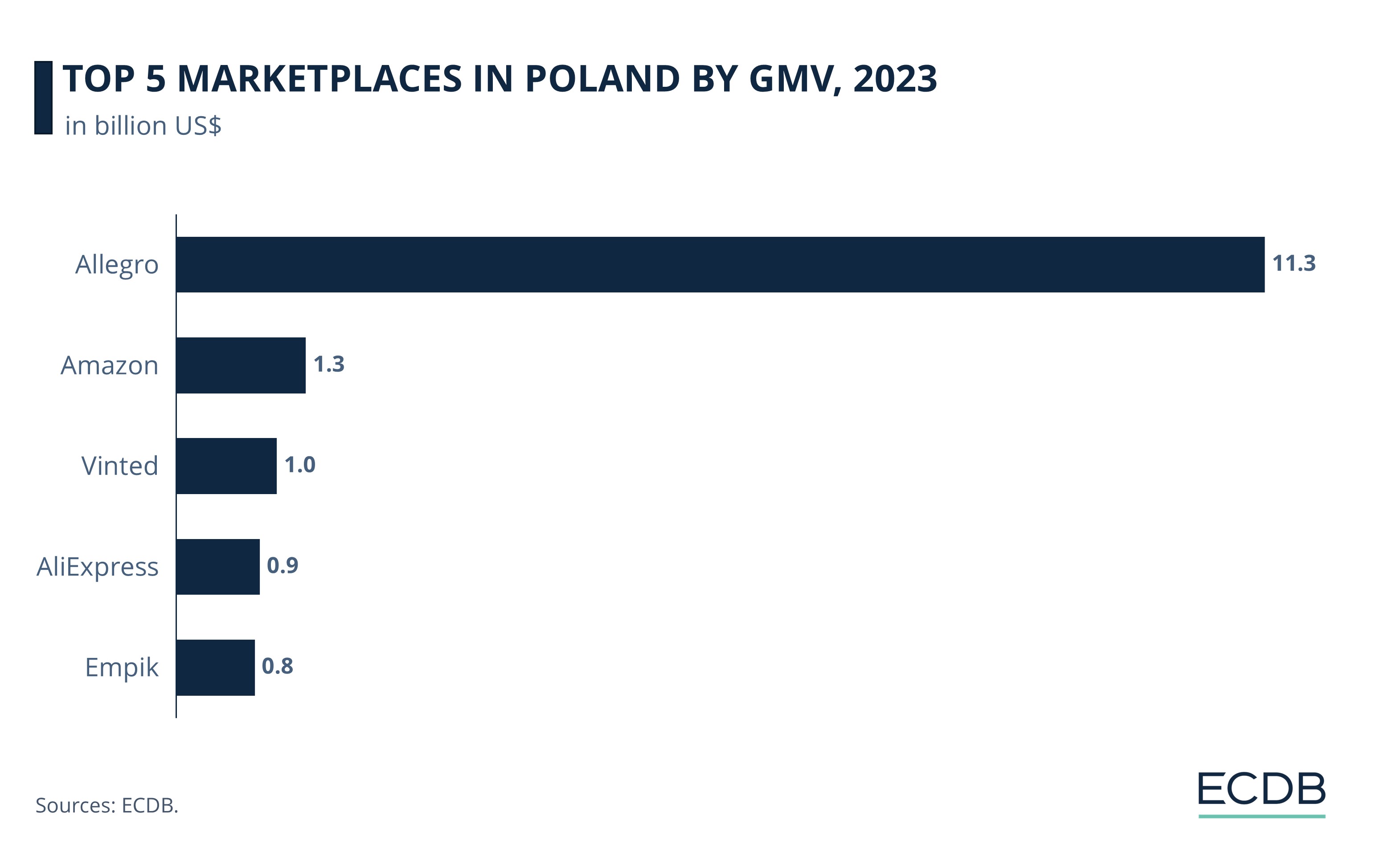 Top 5 Marketplaces in Poland by GMV, 2023