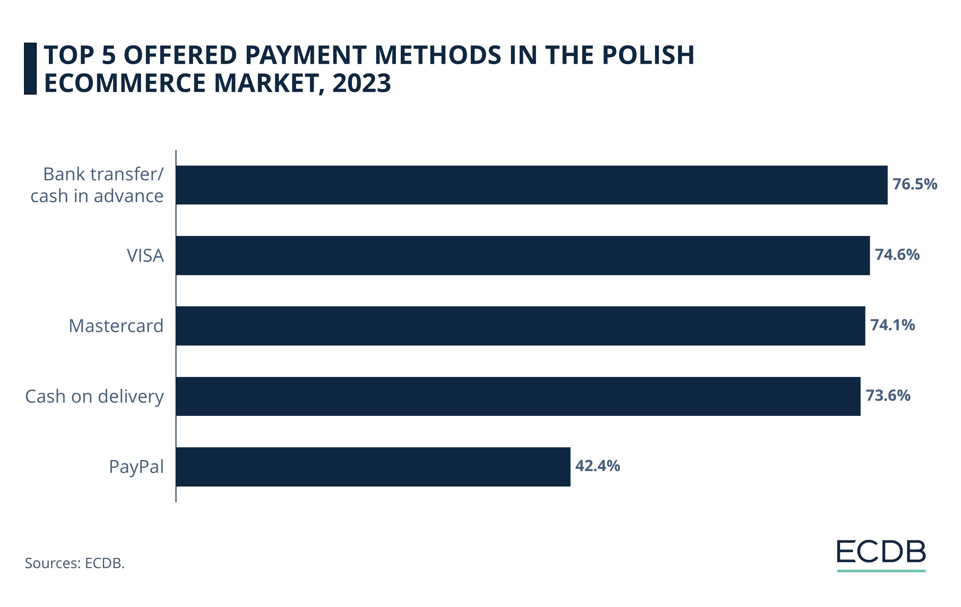 Top 5 Offered Payment Methods in the Polish eCommerce Market, 2023