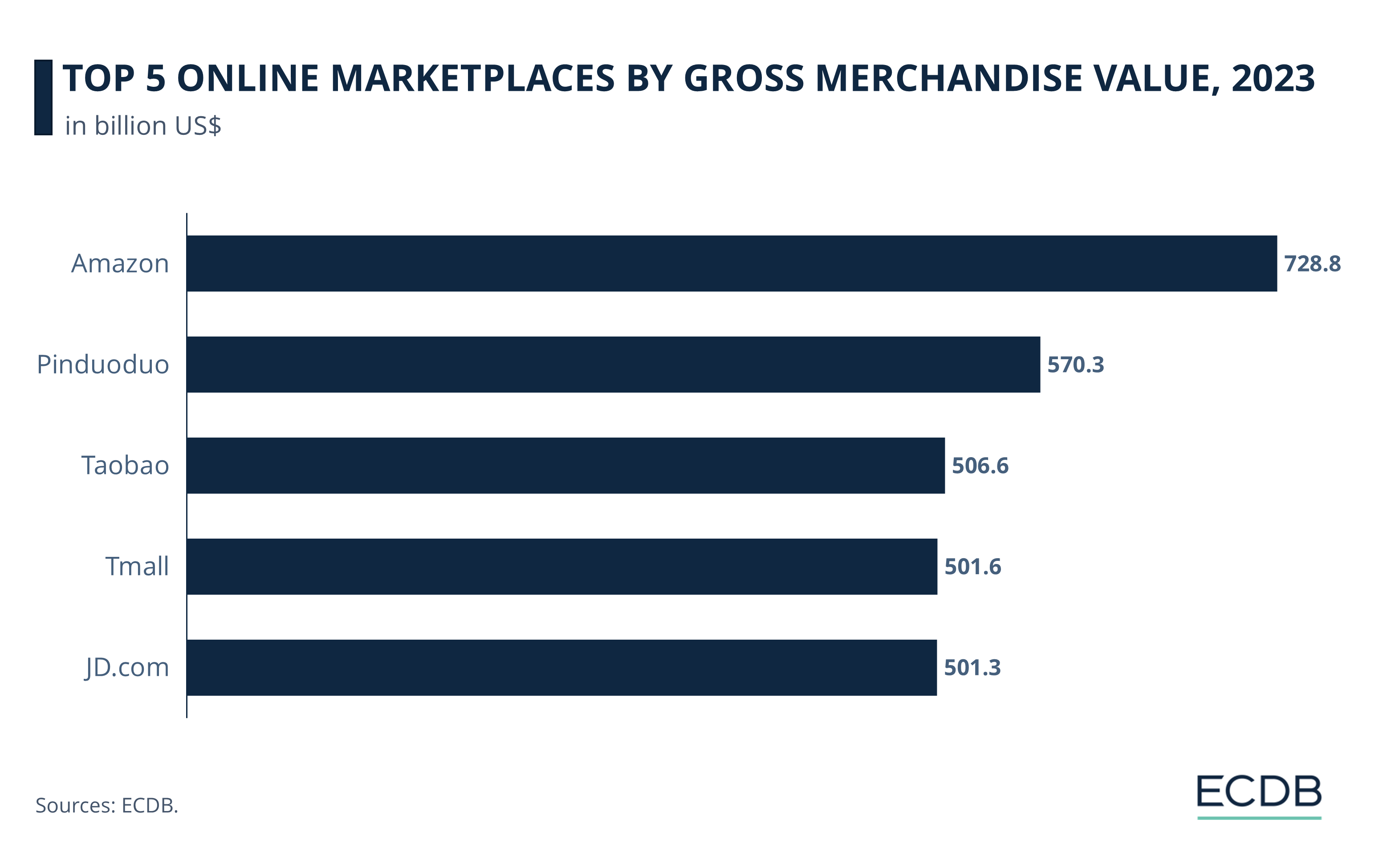 Top 5 Online Marketplaces by Gross Merchandise Value, 2023