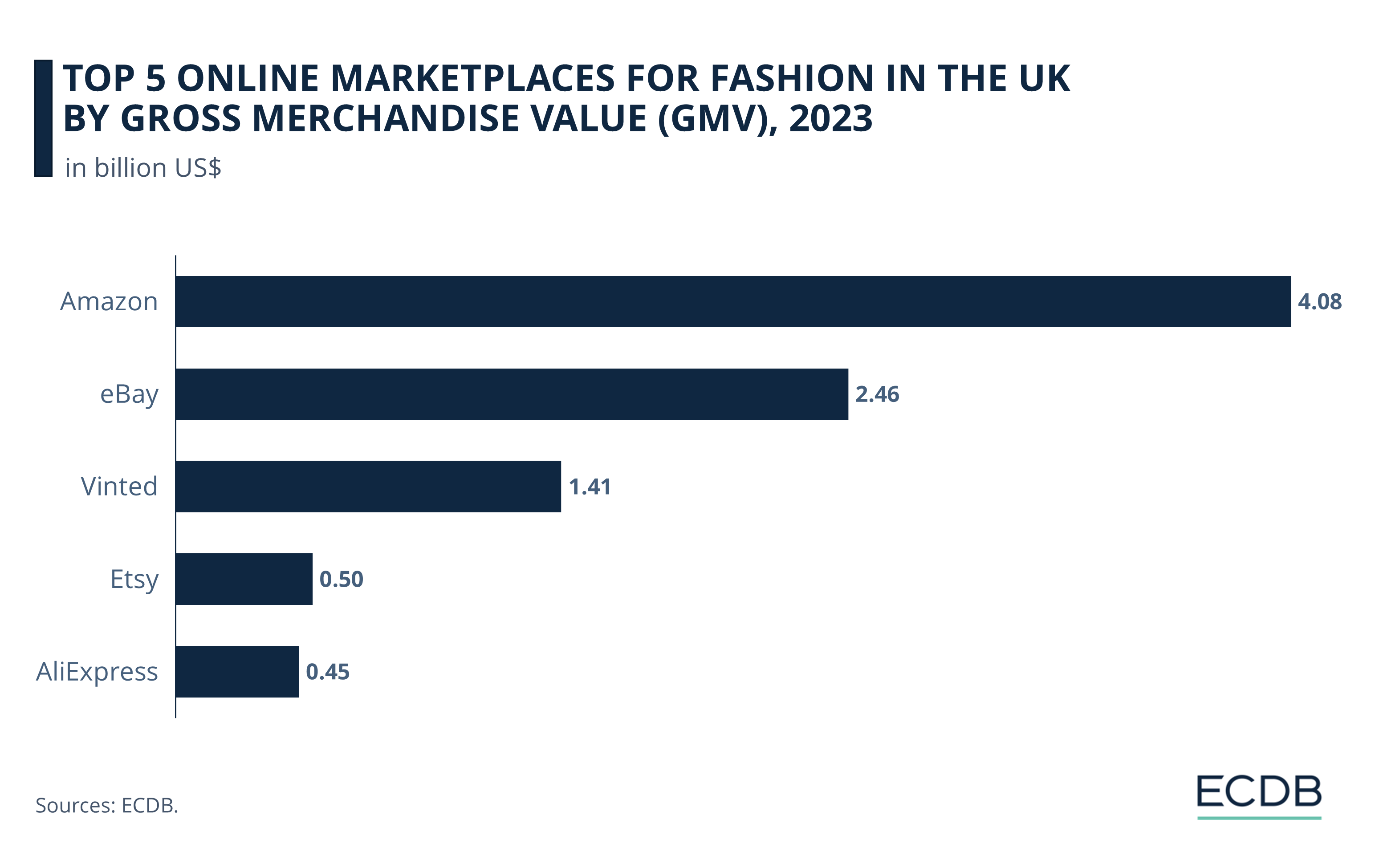 Top 5 Online Marketplaces for Fashion in the UK by Gross Merchandise Value (GMV), 2023