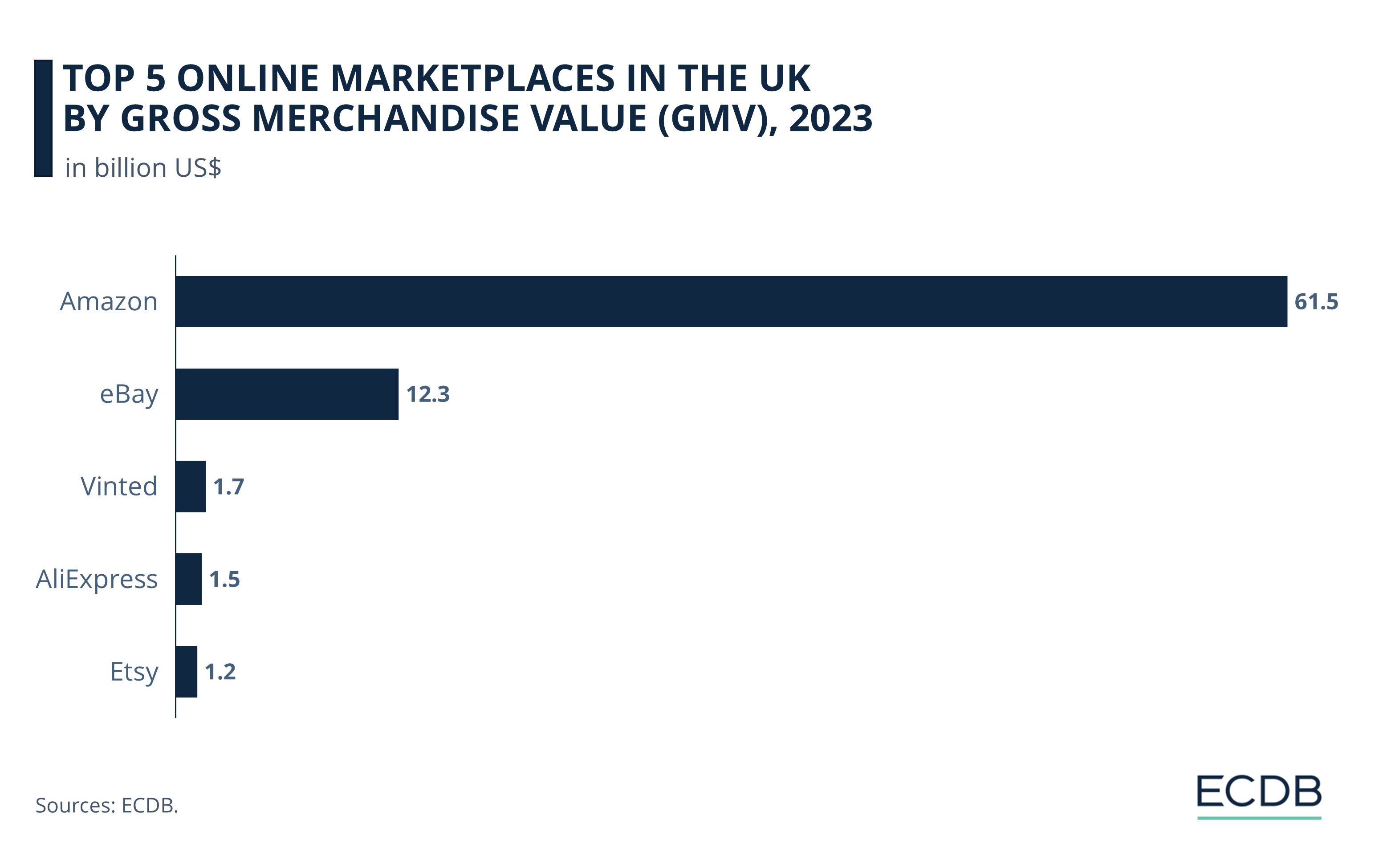 Top 5 Online Marketplaces in the UK by Gross Merchandise Value (GMV), 2023