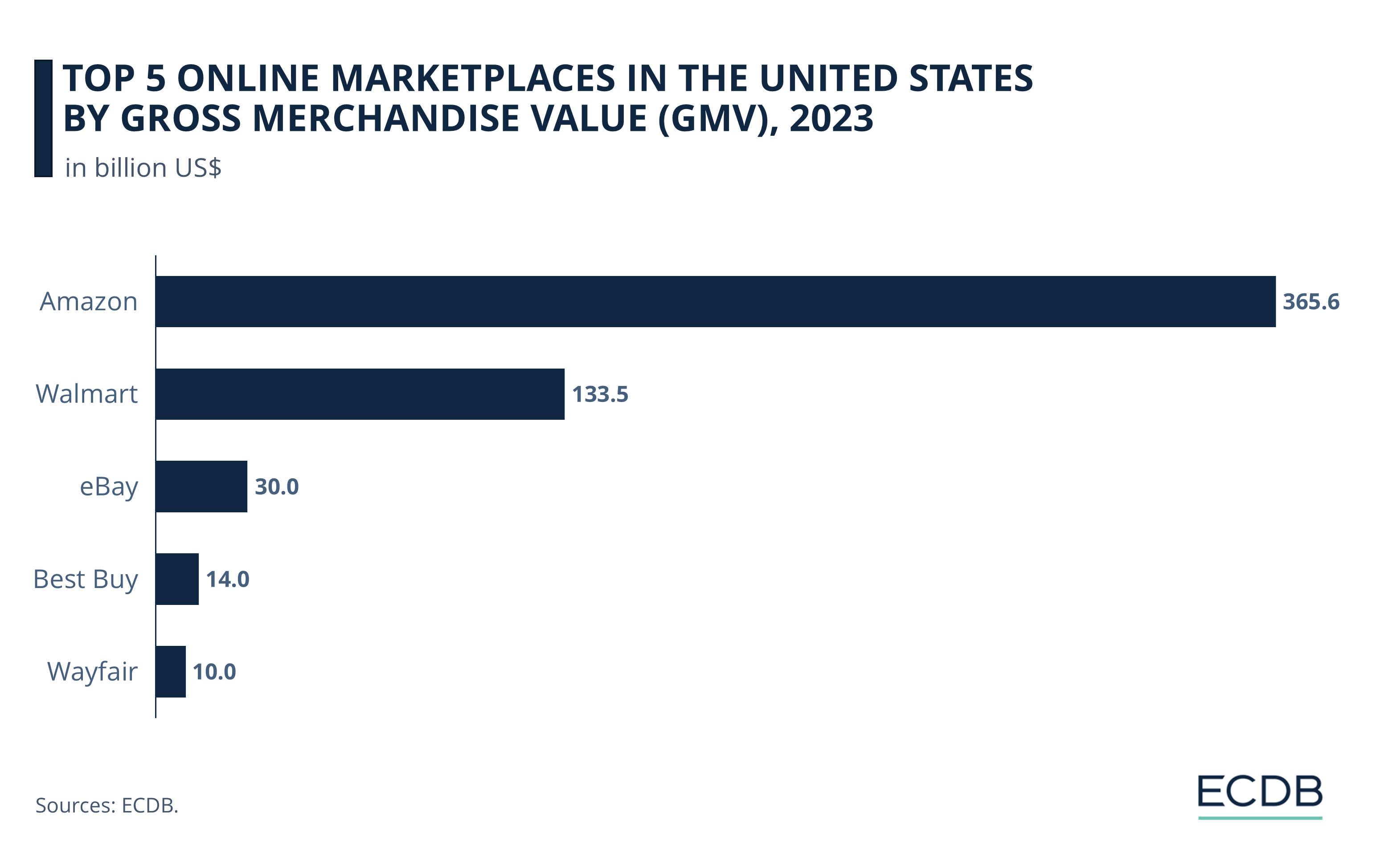 Top 5 Online Marketplaces in the United States by Gross Merchandise Value (GMV), 2023