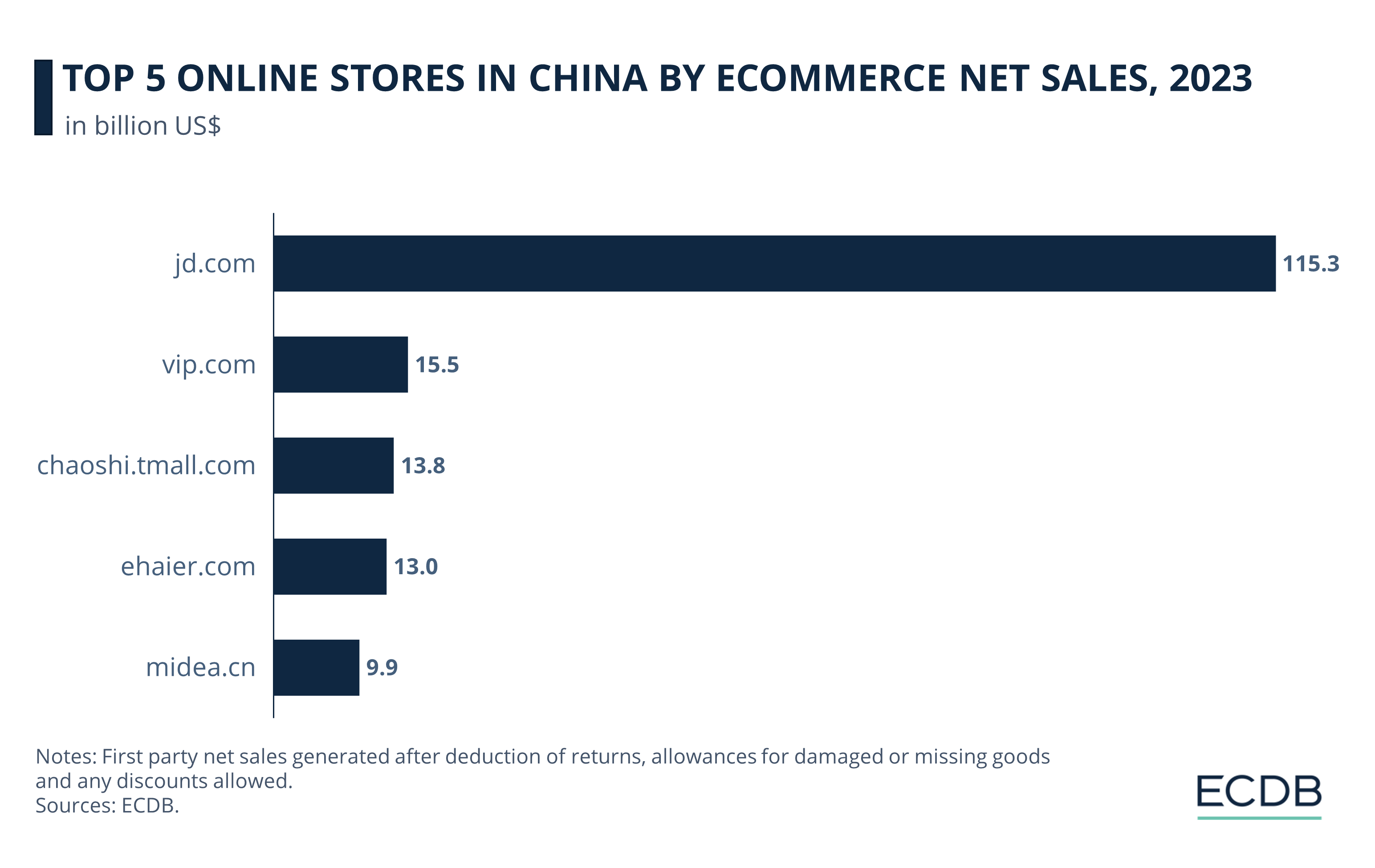 Top 5 Online Stores in China by eCommerce Net Sales, 2023