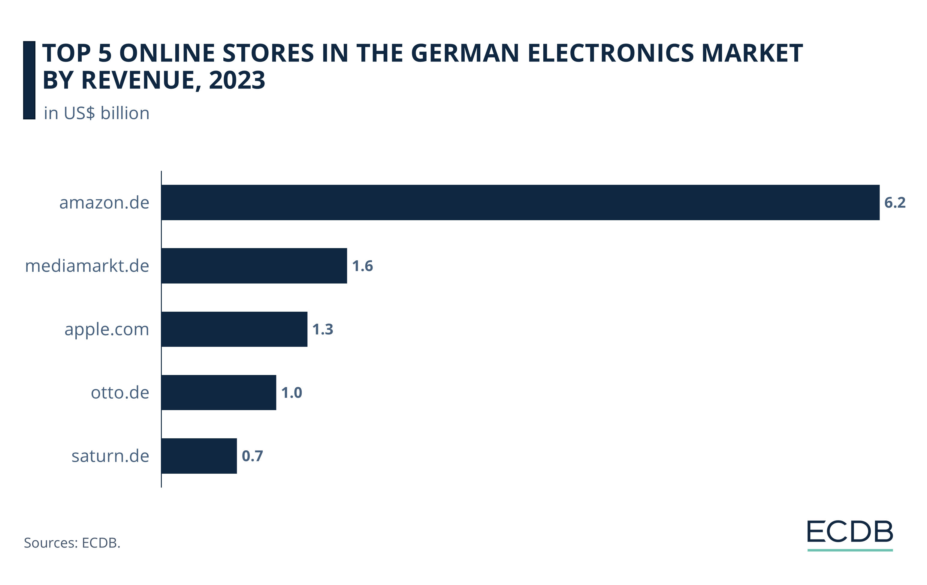 Top 5 Online Stores in the German Electronics Market by Revenue, 2023