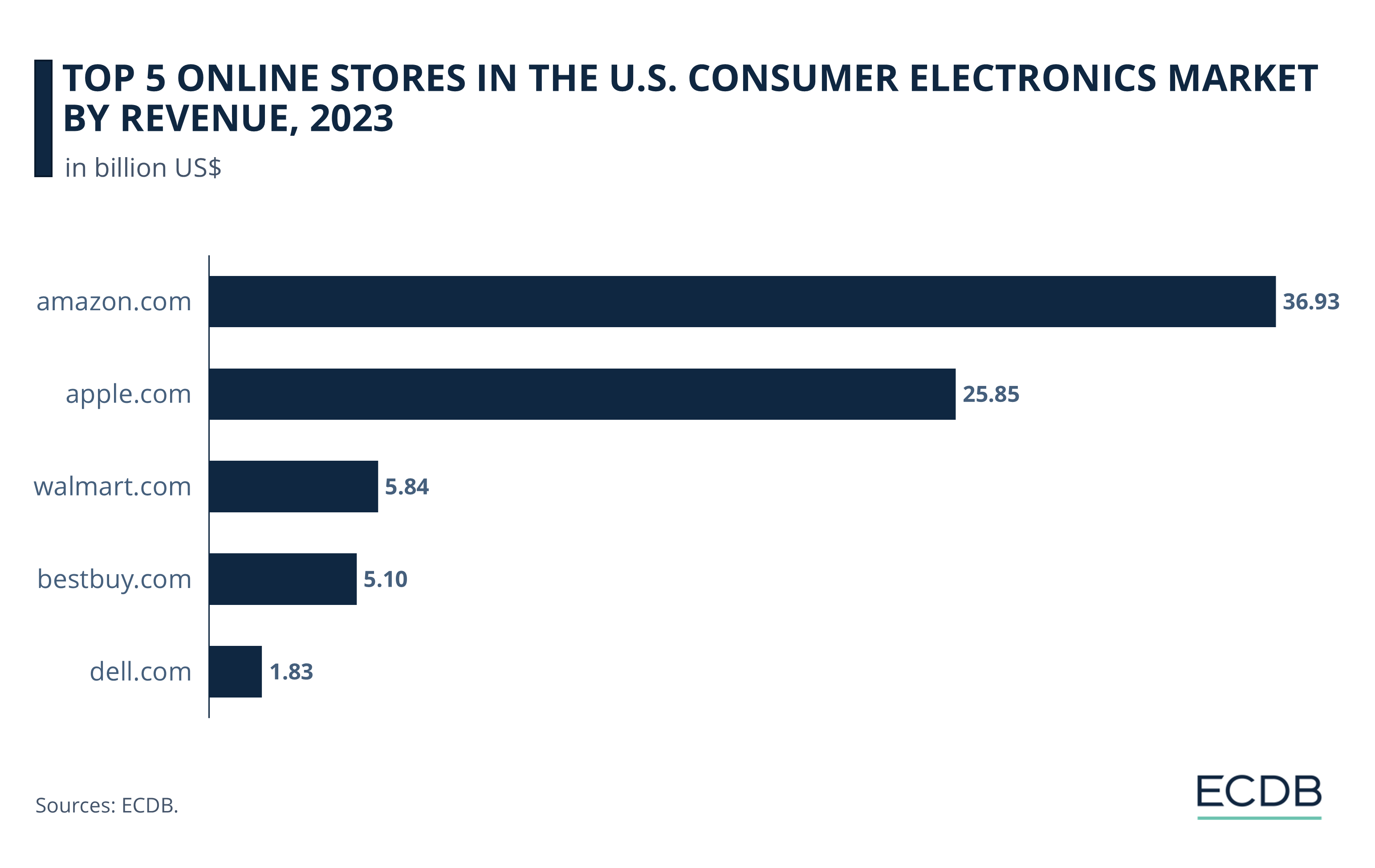 Top 5 Online Stores in the U.S. Consumer Electronics Market by Revenue, 2023