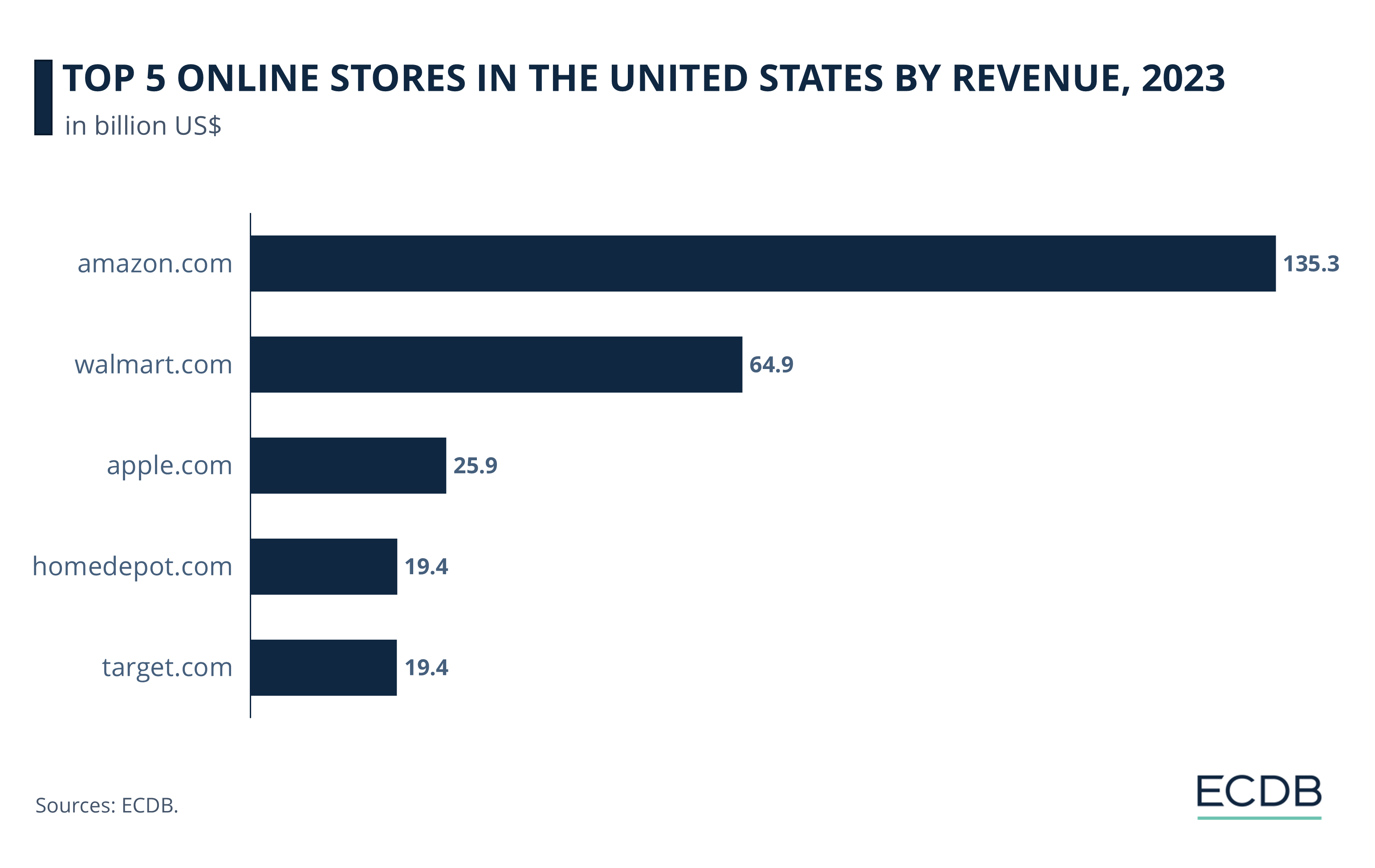 Top 5 Online Stores in the United States by Revenue, 2023