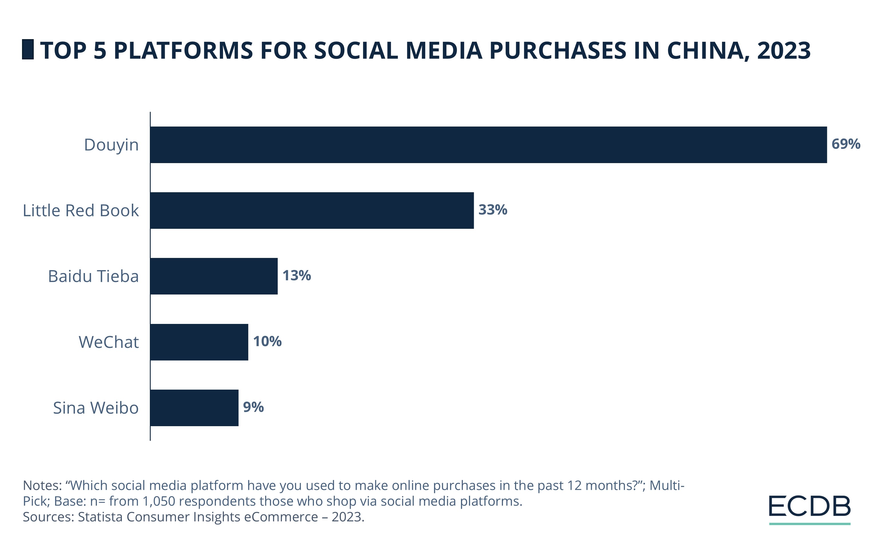 Top 5 Platforms For Social Media Purchases In China, 2023