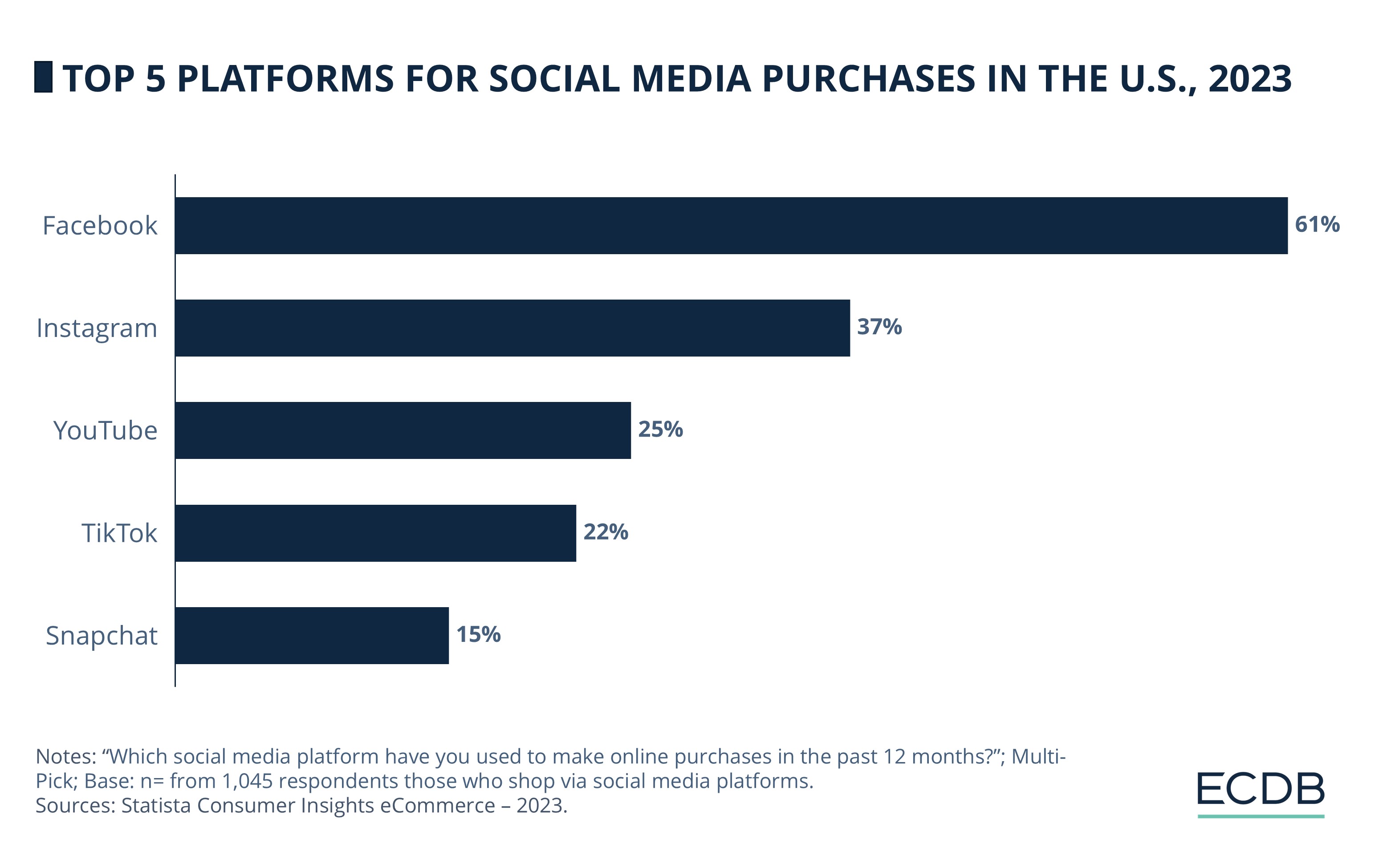 Top 5 Platforms For Social Media Purchases in the United States, 2023