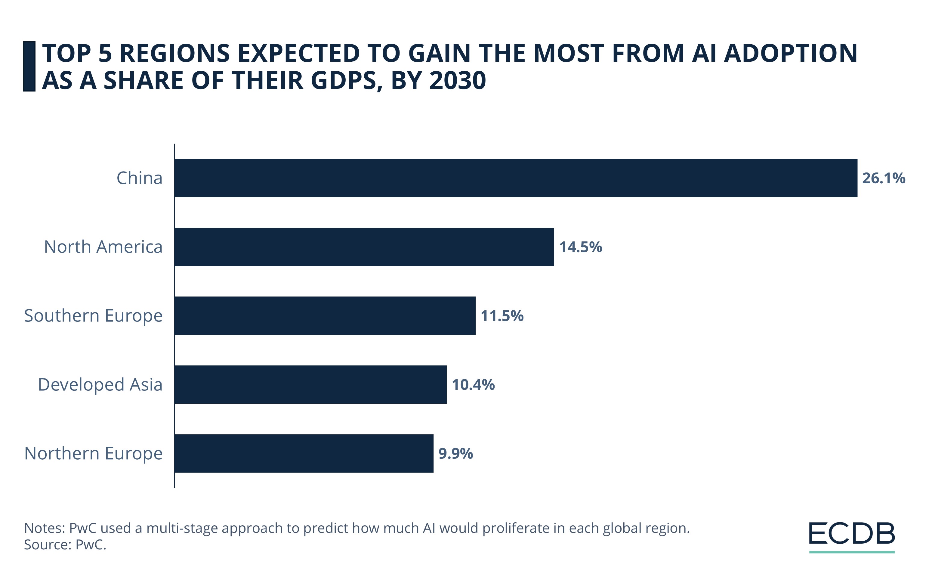 Top 5 Regions Expected To Gain The Most From AI Adoption As A Share of Their GDPs, By 2030