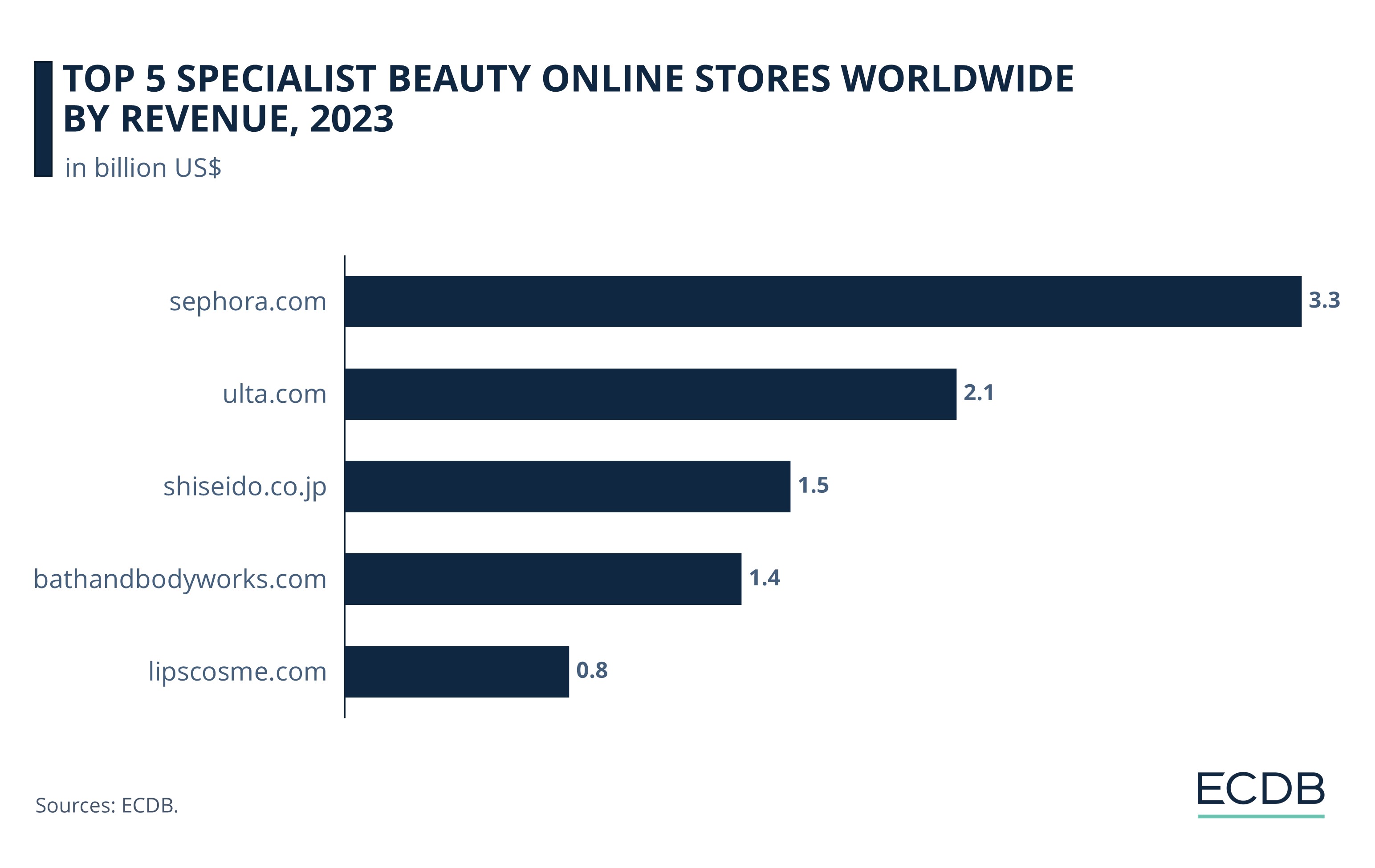 Top 5 Specialist Beauty Online Stores Worldwide by Revenue, 2023