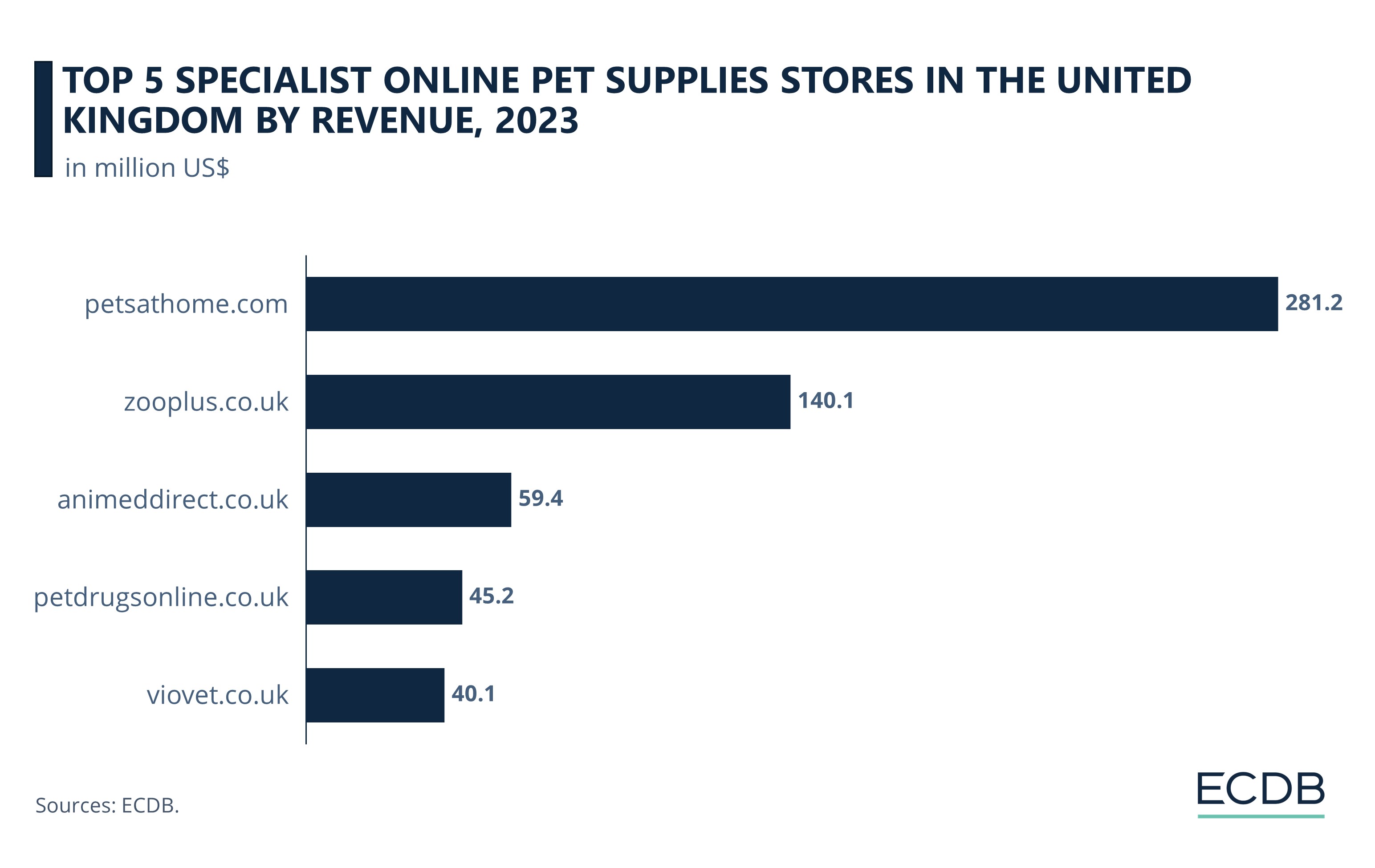 Top 5 Specialist Online Pet Supplies Stores in the United Kingdom by Revenue, 2023