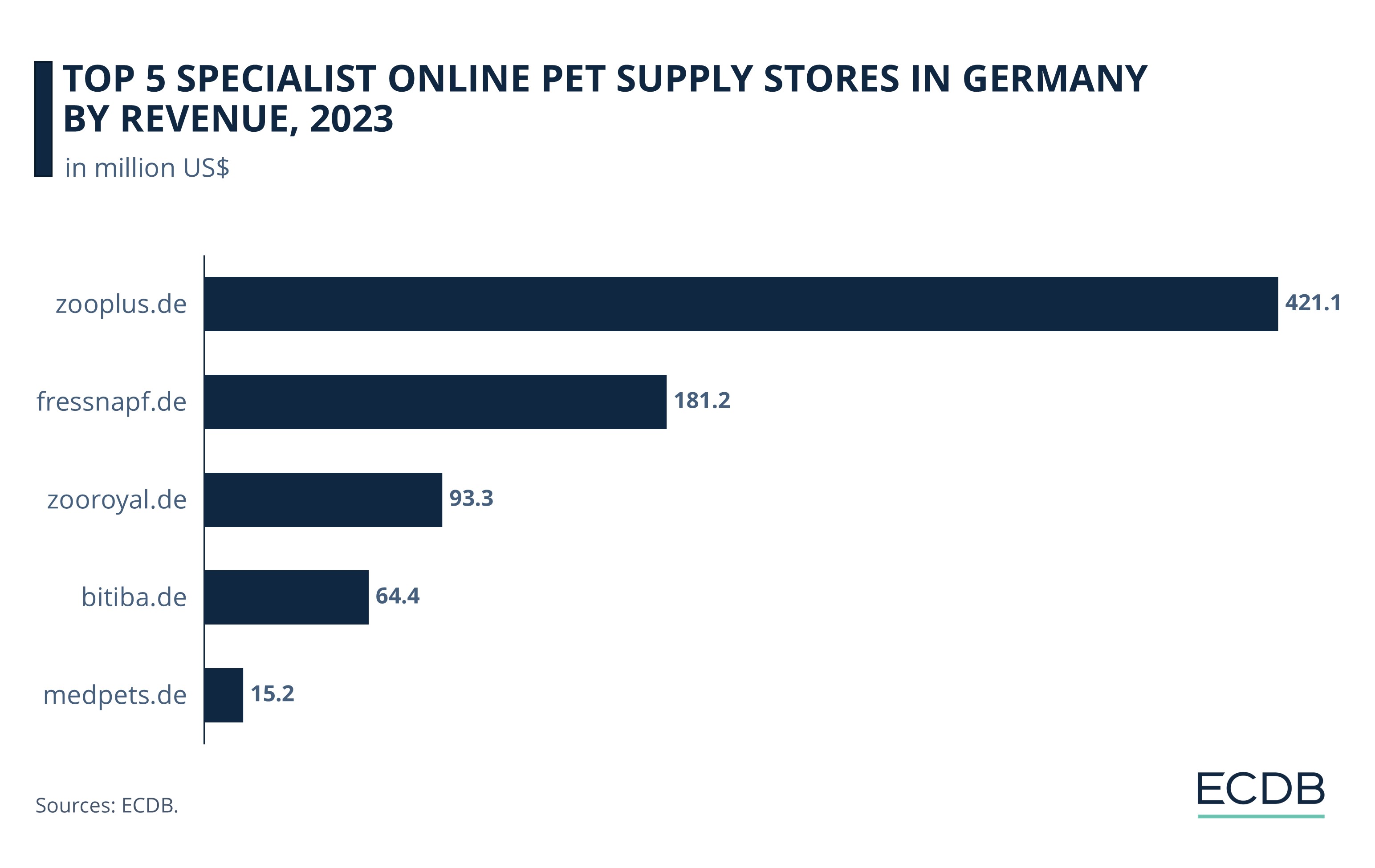 Top 5 Specialist Online Pet Supply Stores in Germany by Revenue, 2023