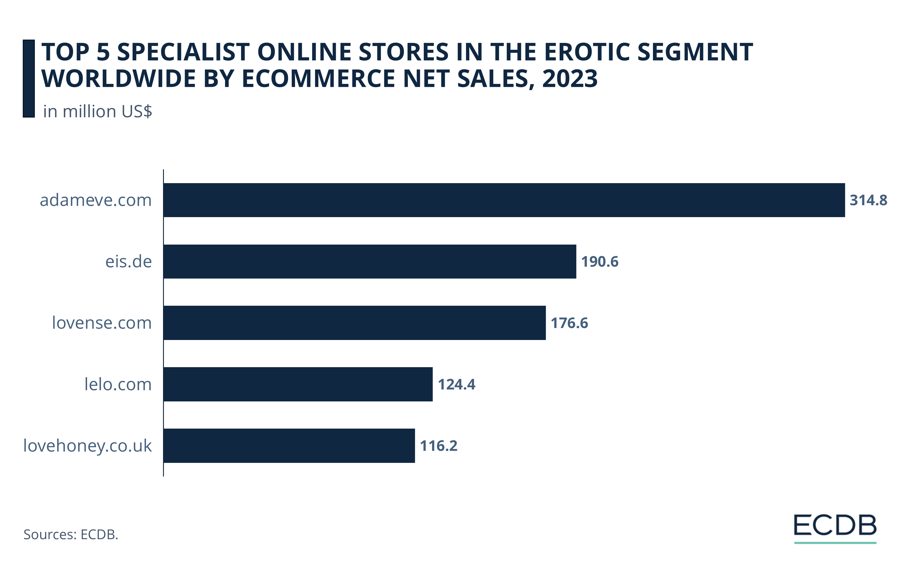 Top 5 Specialist Online Stores in the Erotic Segment Worldwide by eCommerce Net Sales, 2023