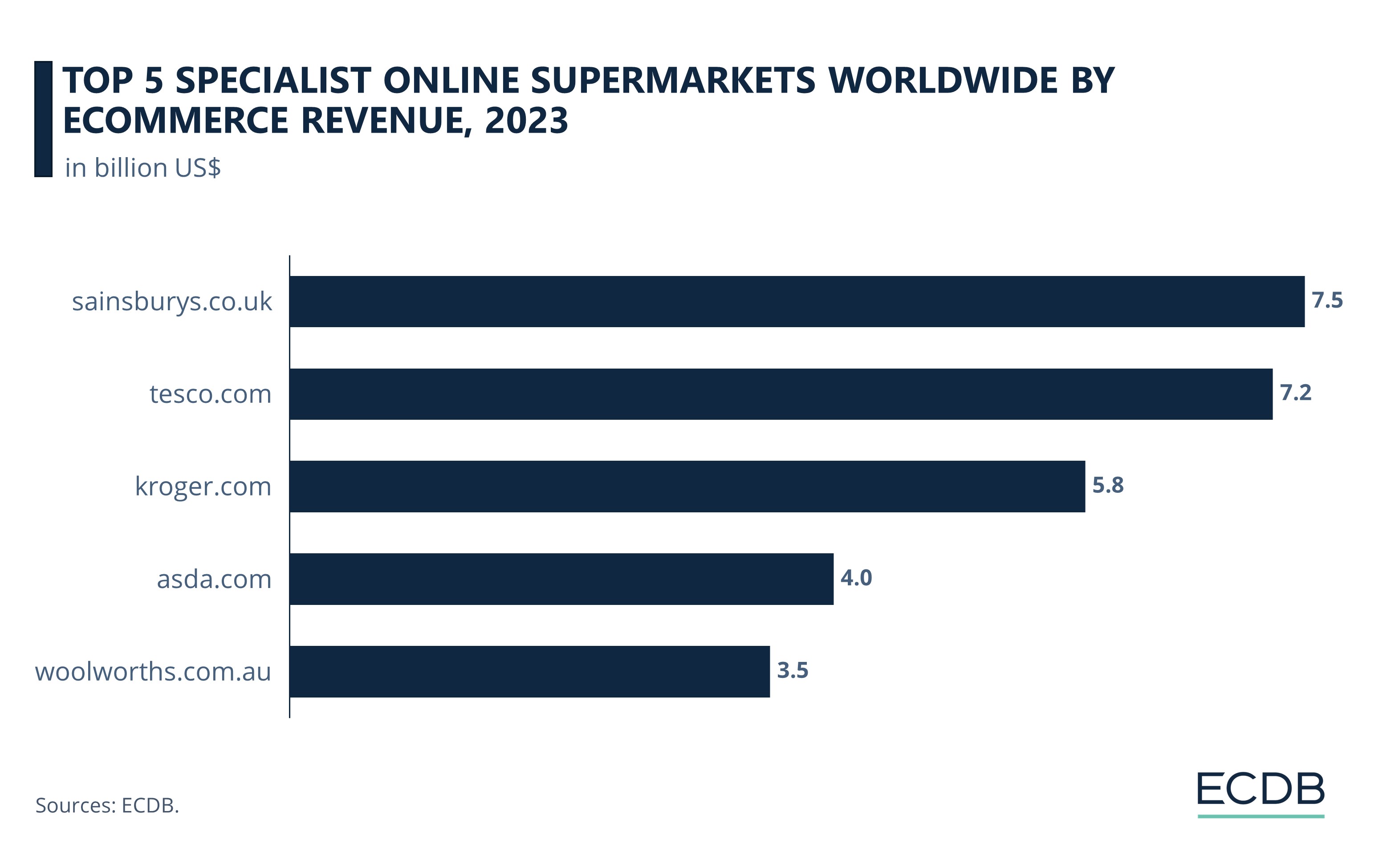 Top 5 Specialist Online Supermarkets Worldwide by eCommerce Revenue, 2023