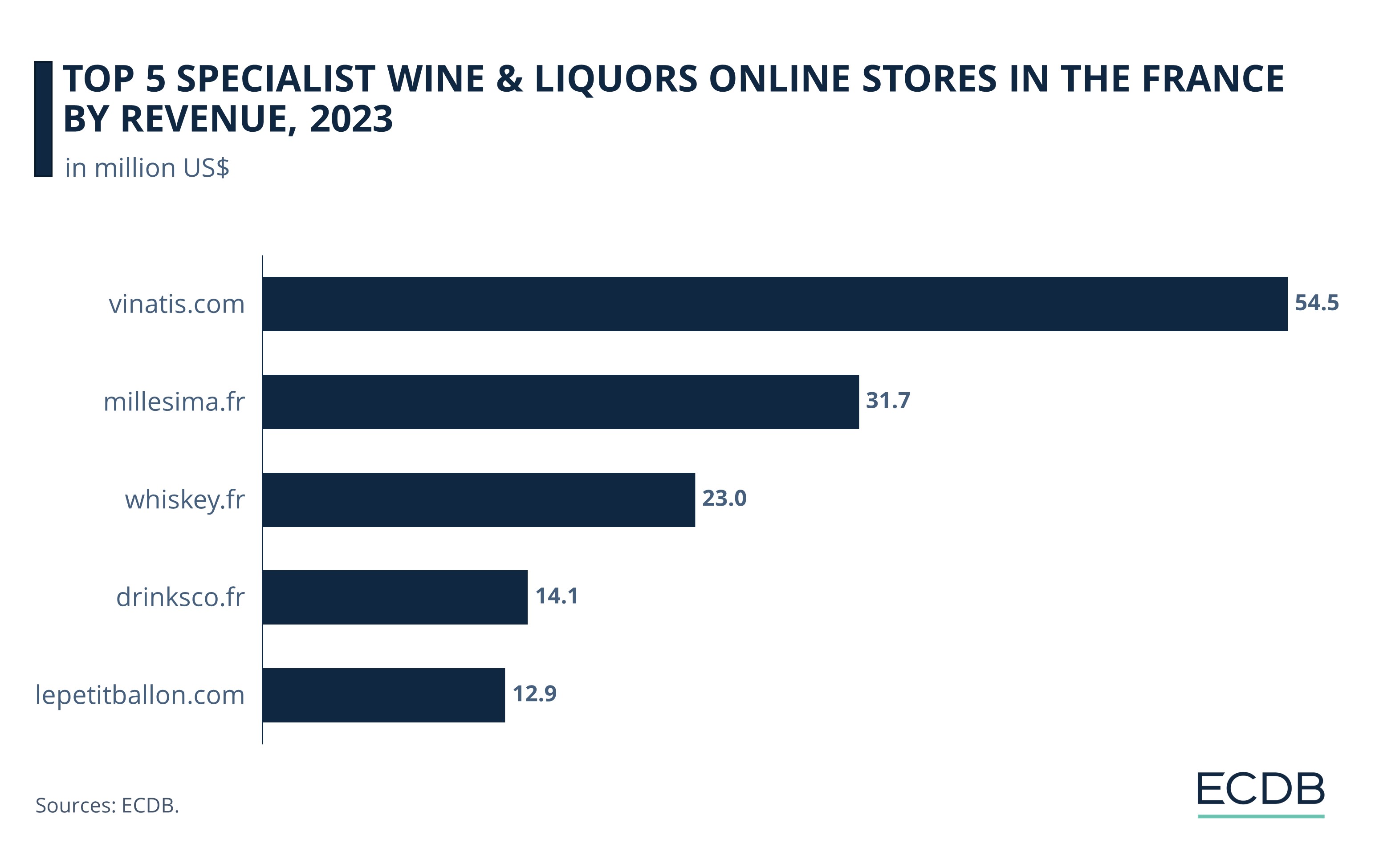 Top 5 Specialist Wine & Liquors Online Stores in the France by Revenue, 2023