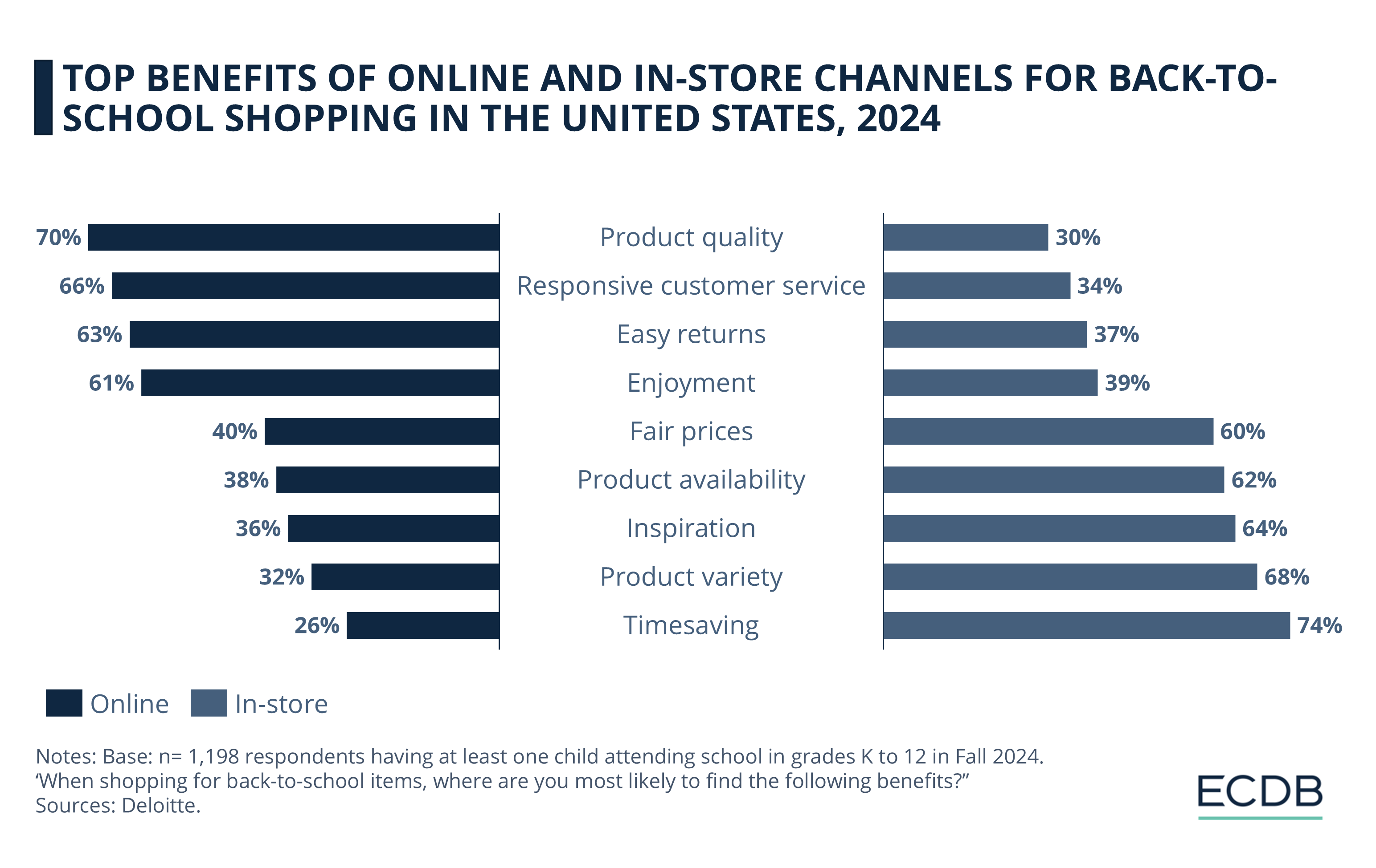 Top Benefits of Online and In-Store Channels for Back-to-School Shopping in the United States, 2024