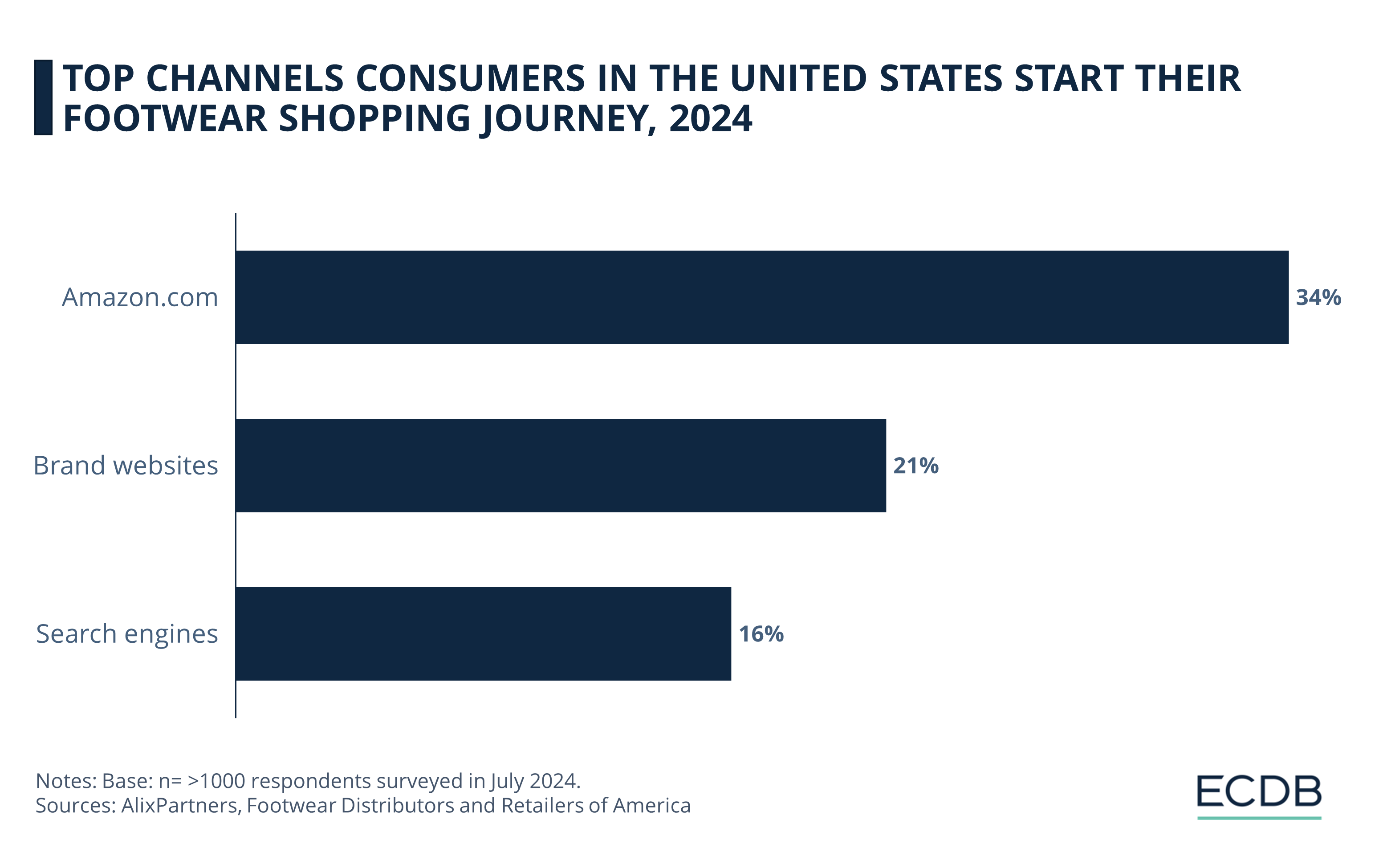 Top Channels Consumers in the United States Start Their Footwear Shopping Journey, 2024