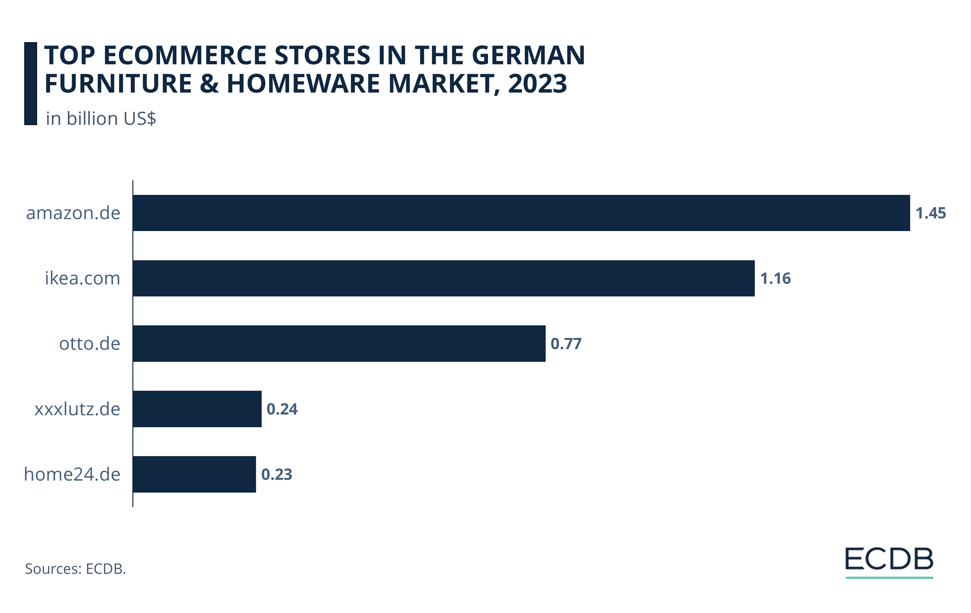 Top eCommerce Stores in the German Furniture & Homeware Market, 2023