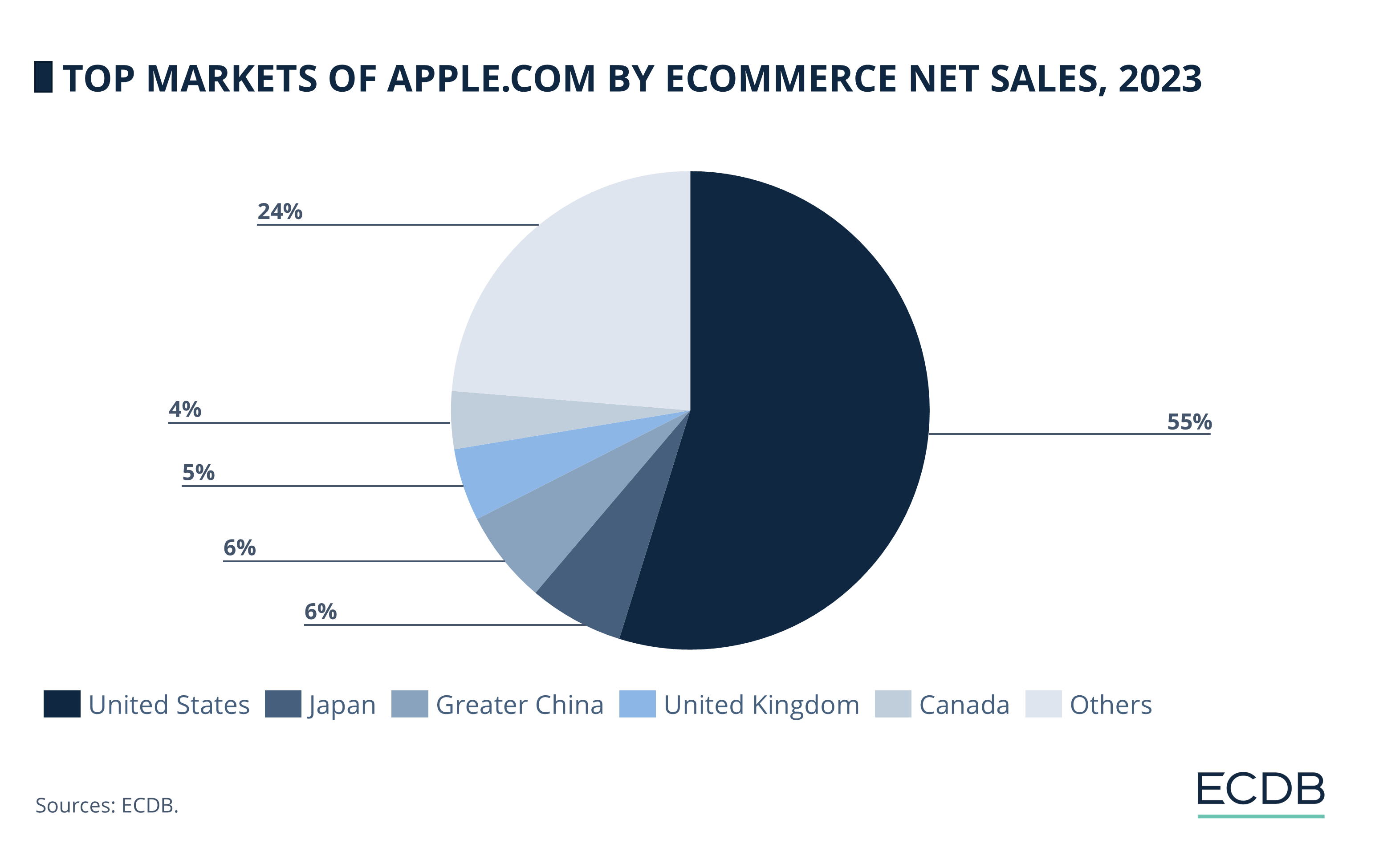 Top Markets of Apple.com by eCommerce Net Sales, 2023