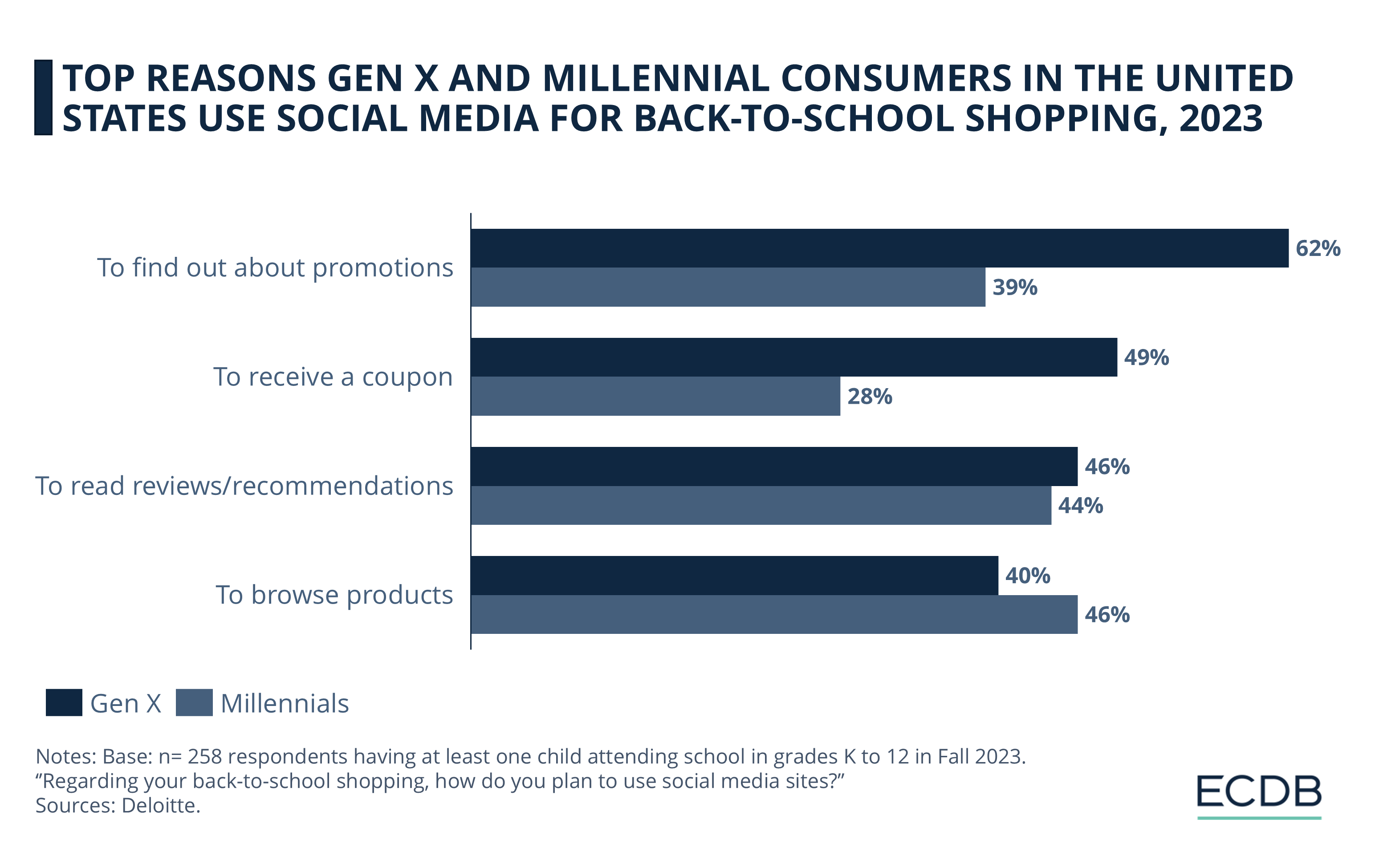 Top Reasons Gen X and Millennial Consumers in the United States Use Social Media for Back-to-School Shopping, 2023