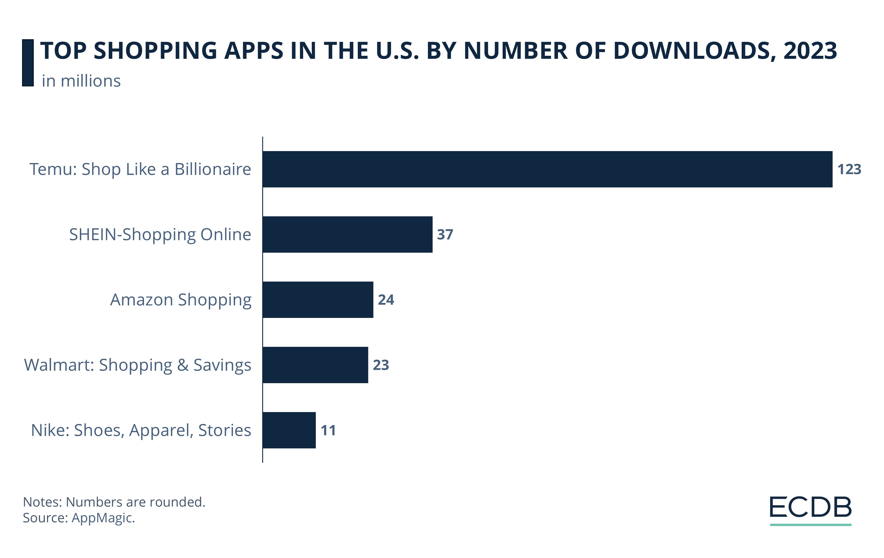 Top Shopping Apps in the U.S. By Number of Downloads, 2023